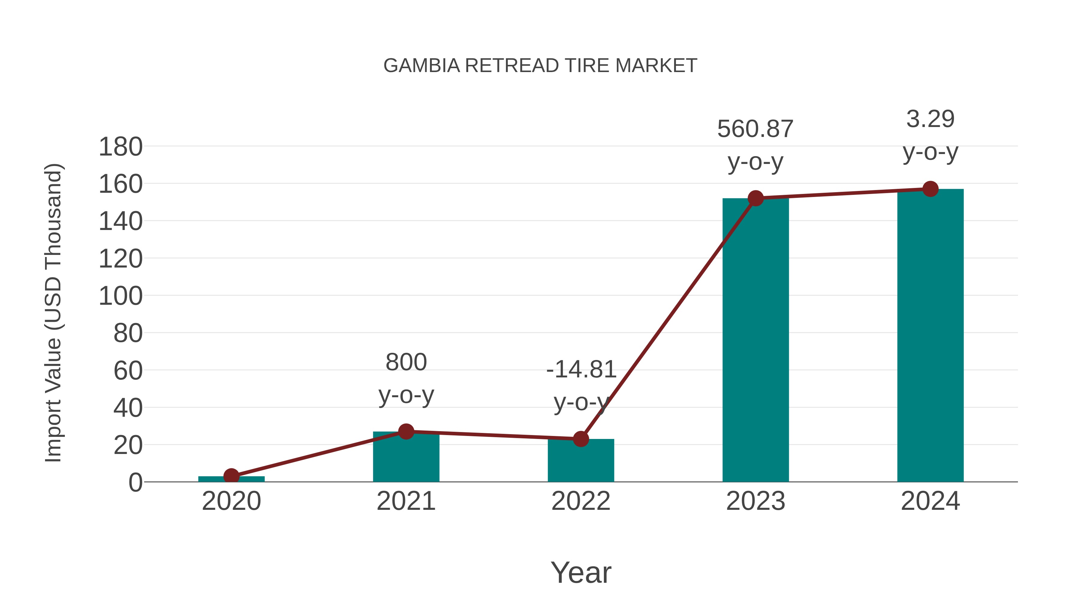  Gambia Retread Tire Market: Import Trend Analysis