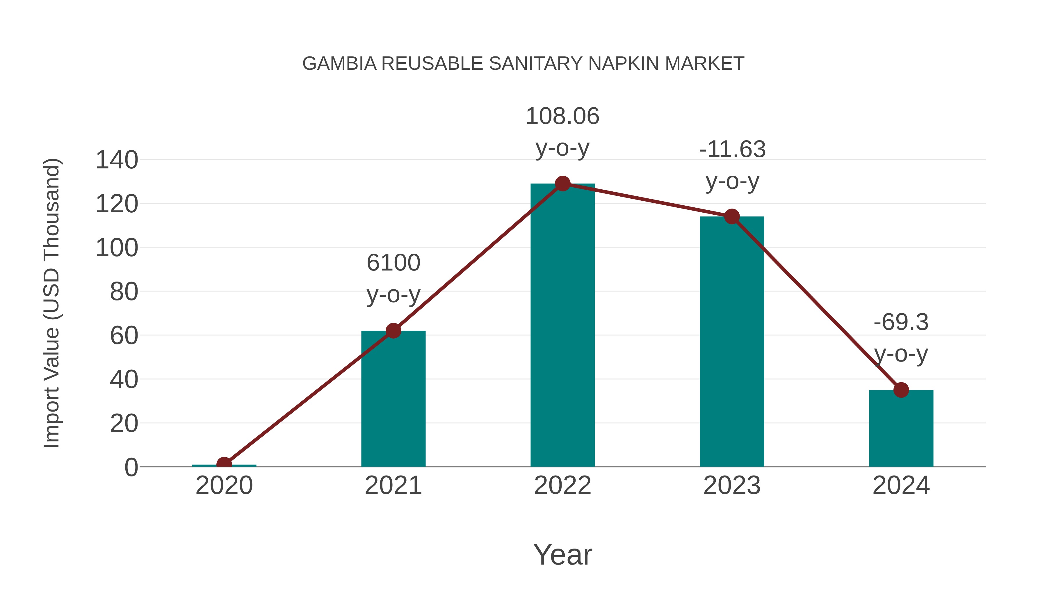  Gambia Reusable Sanitary Napkin Market: Import Trend Analysis