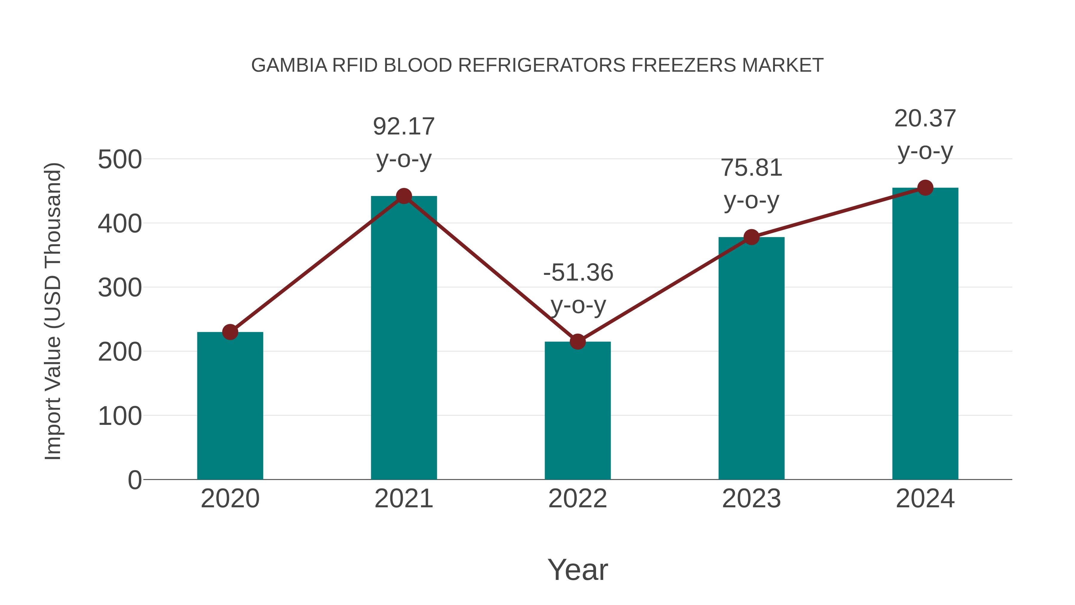 Gambia Rfid Blood Refrigerators Freezers Market: Import Trend Analysis