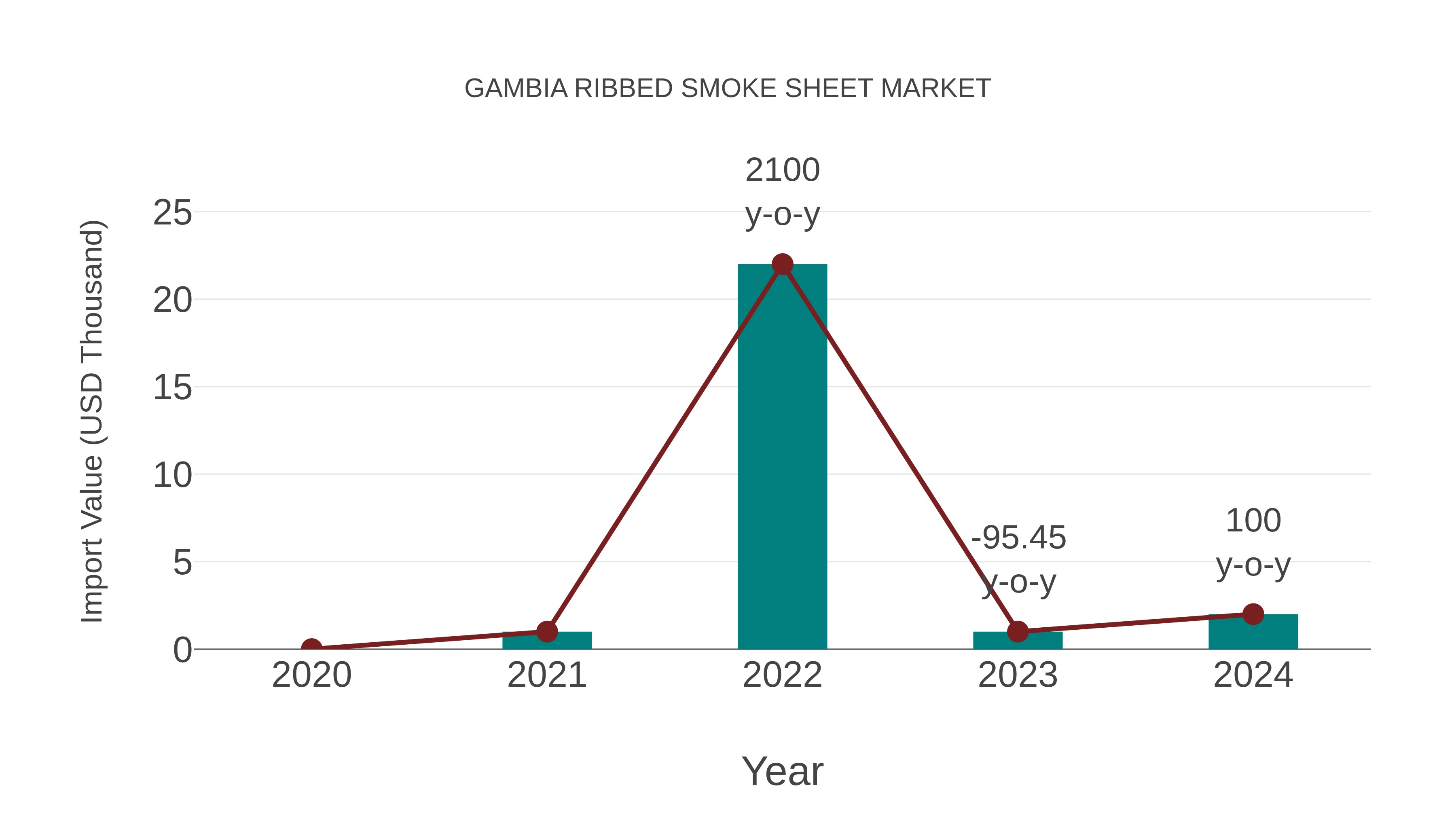  Gambia Ribbed Smoke Sheet Market: Import Trend Analysis