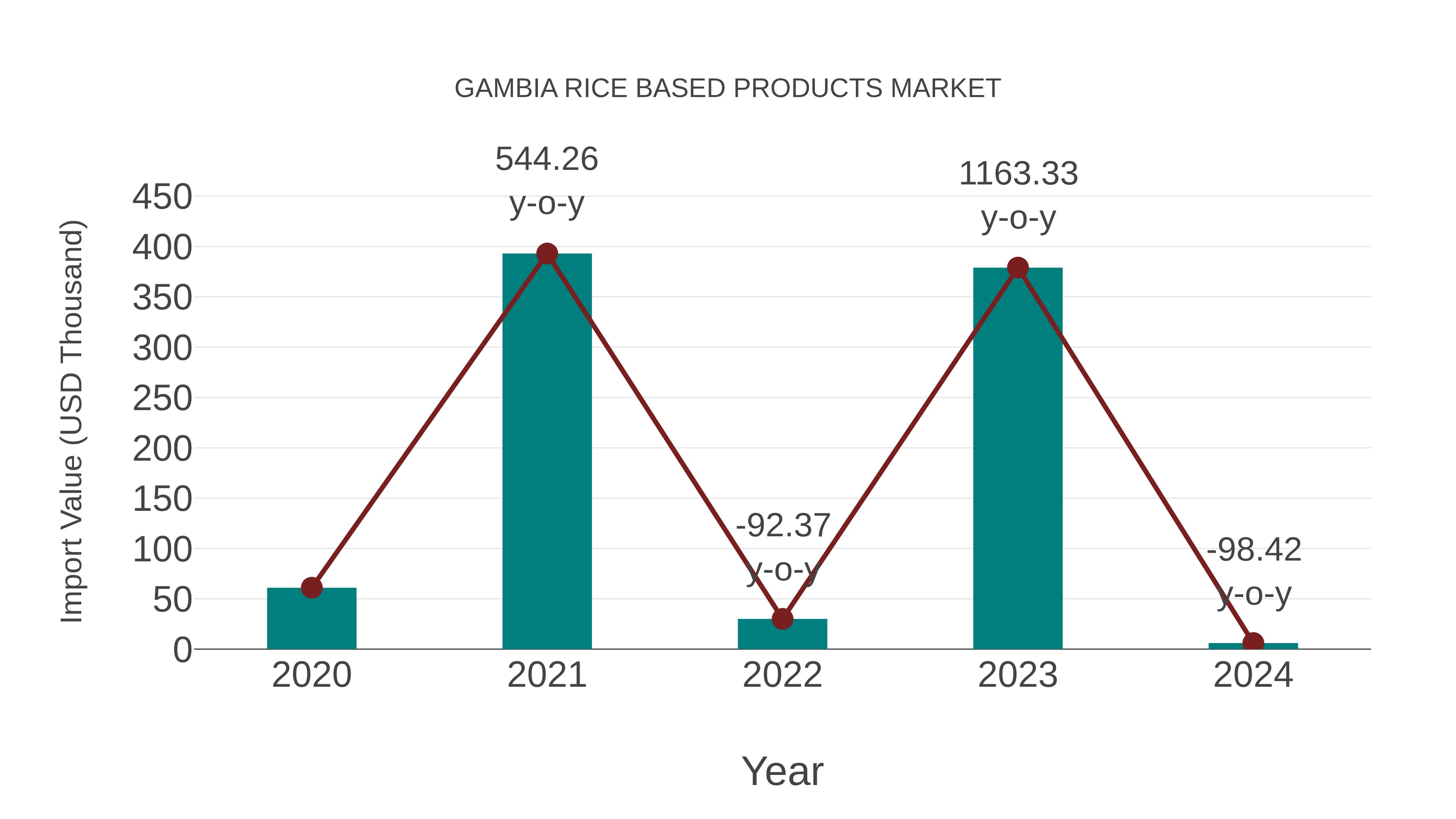 Gambia Rice Based Products Market: Import Trend Analysis
