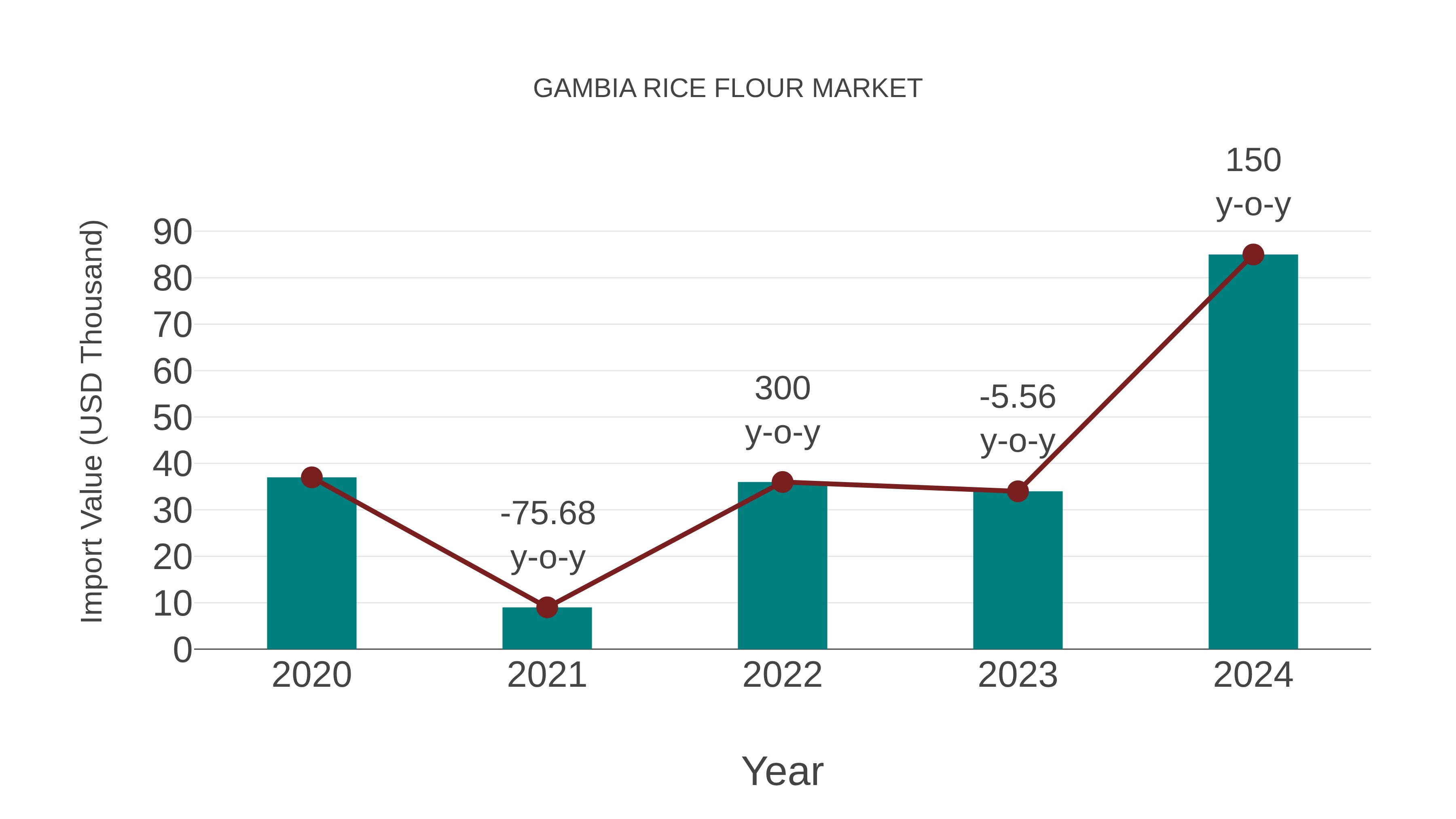 Gambia Rice Flour Market: Import Trend Analysis