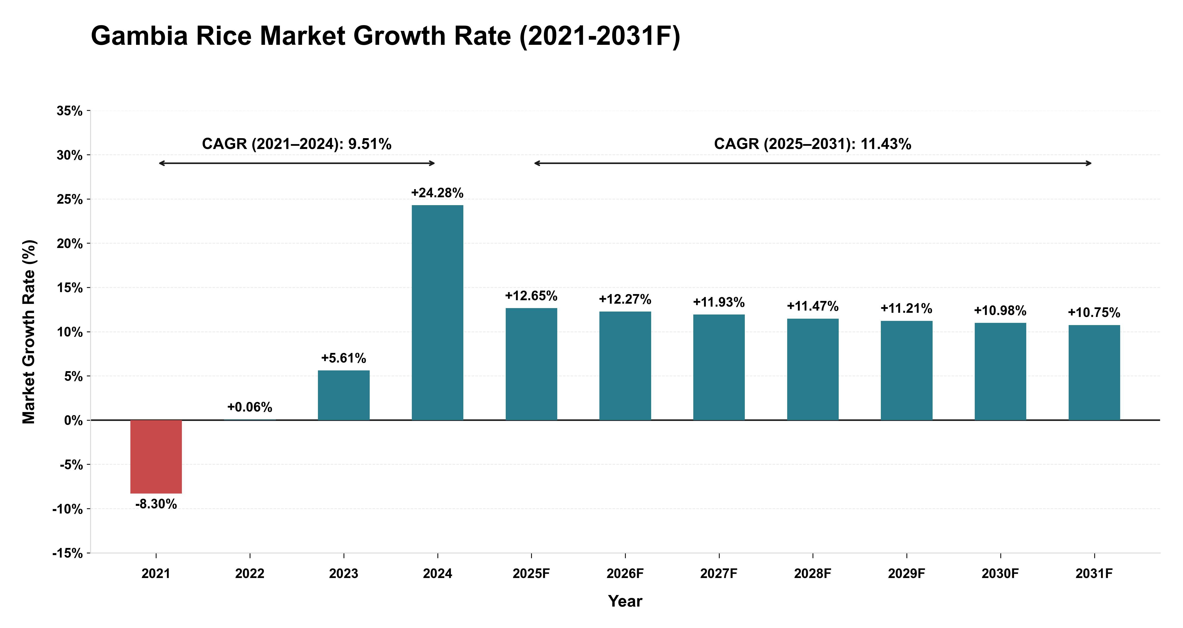Gambia Rice Market Year-wise Growth Rate (2021-2031F)