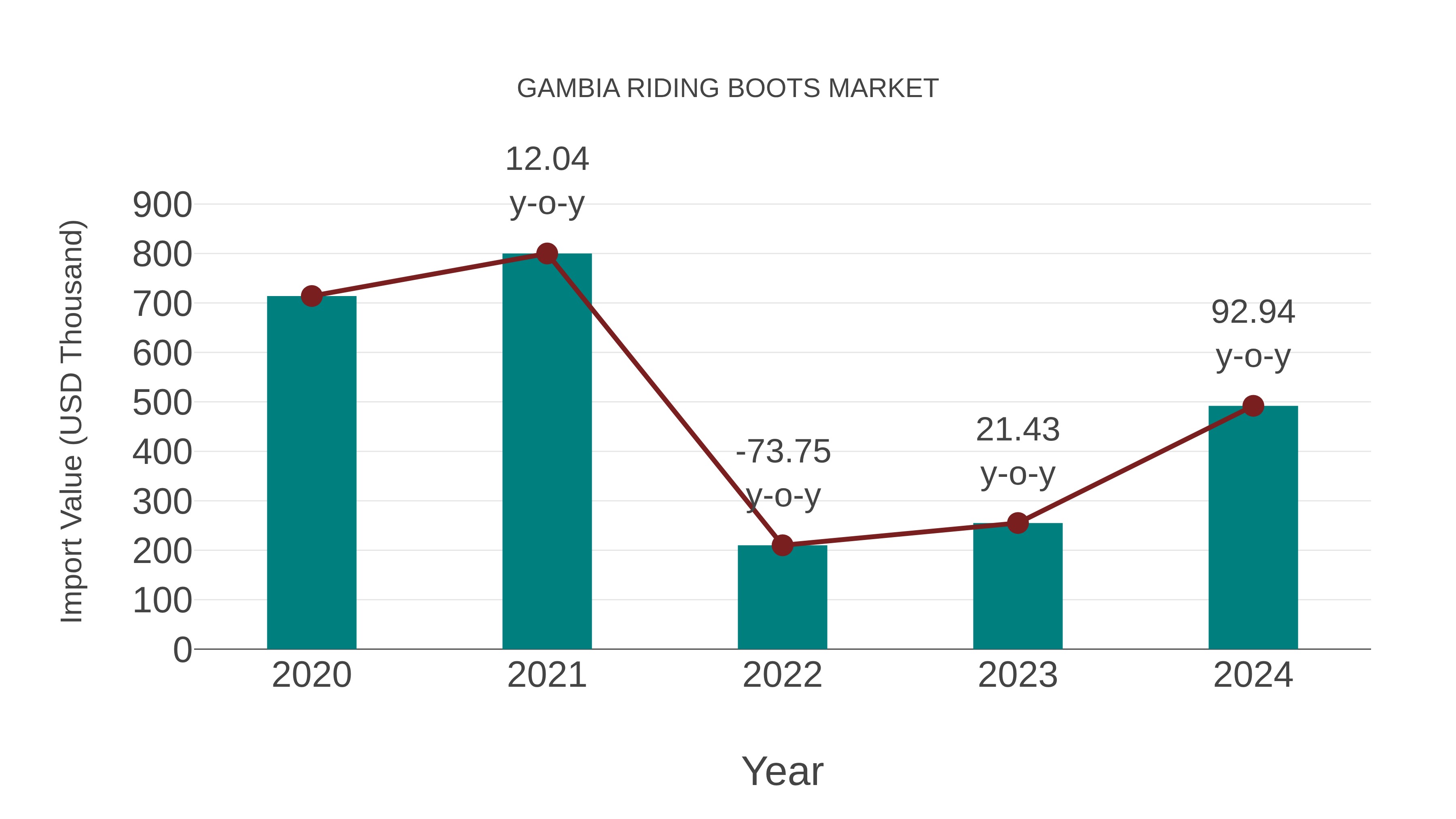  Gambia Riding Boots Market: Import Trend Analysis