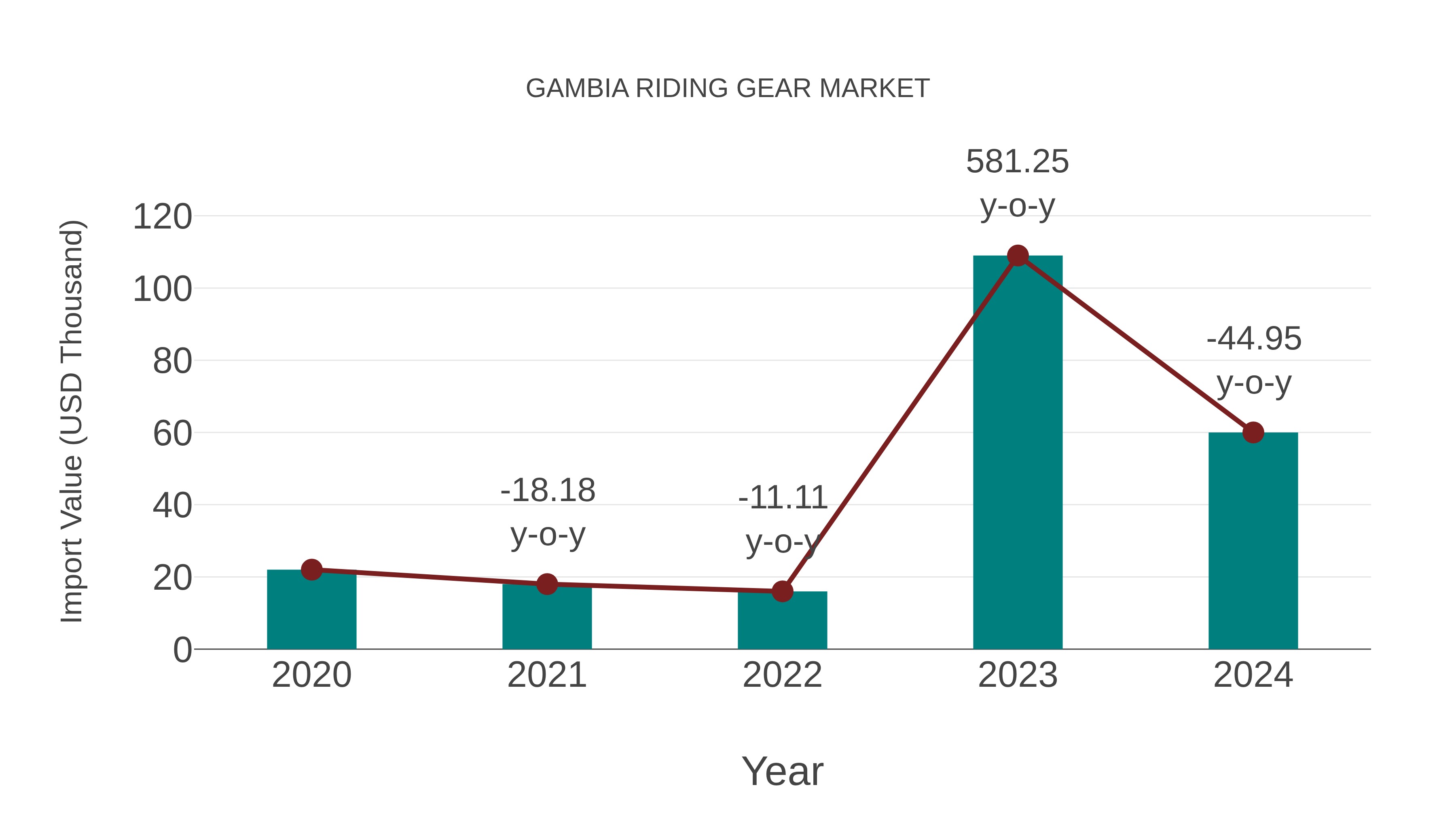  Gambia Riding Gear Market: Import Trend Analysis