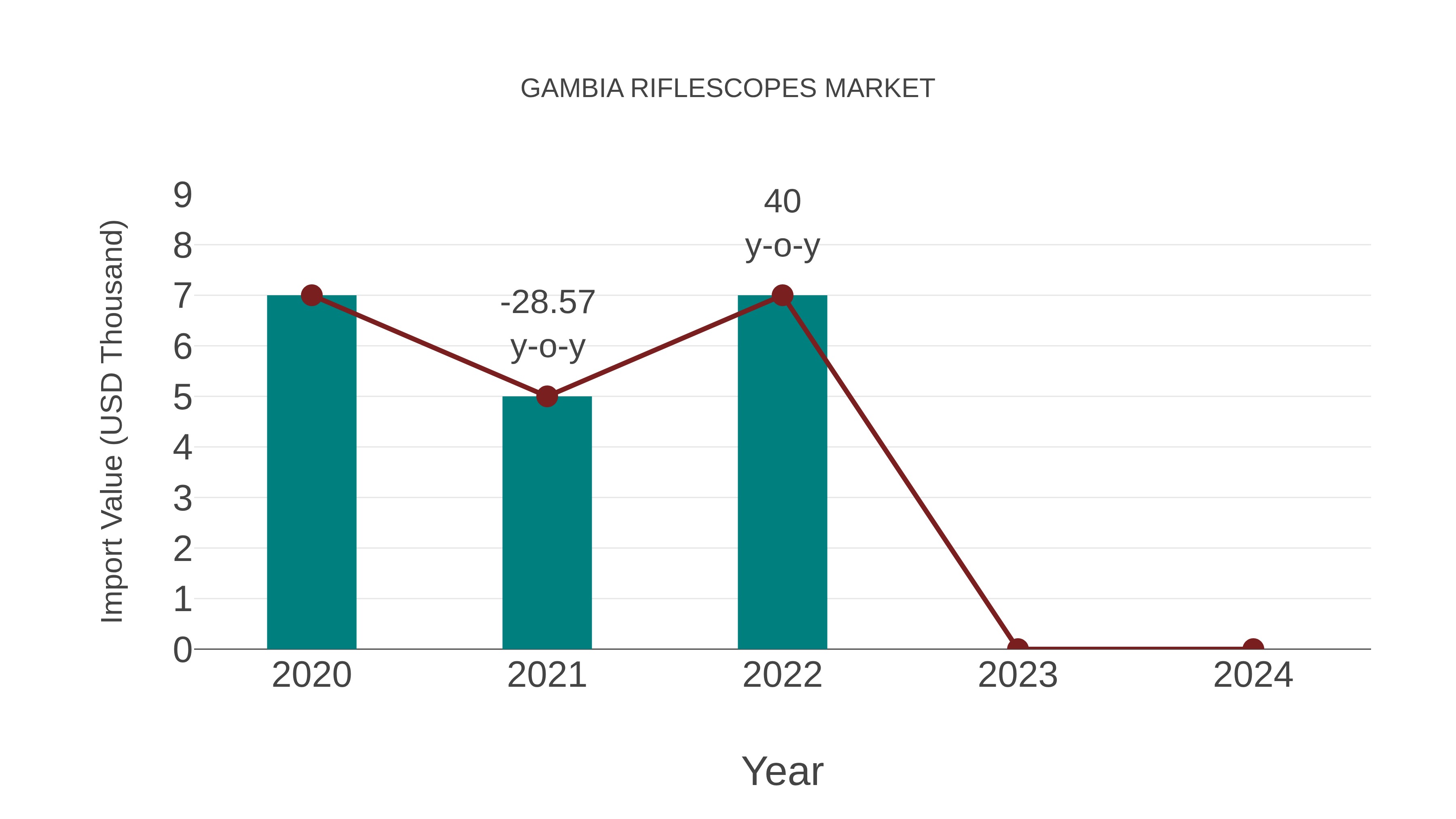  Gambia Riflescopes Market: Import Trend Analysis