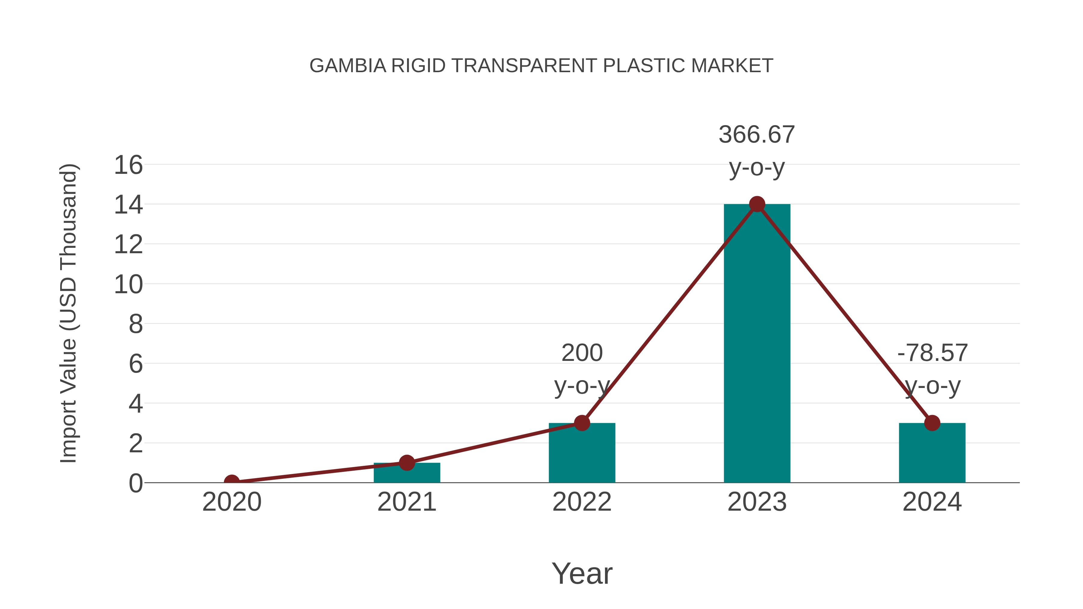 Gambia Rigid Transparent Plastic Market: Import Trend Analysis