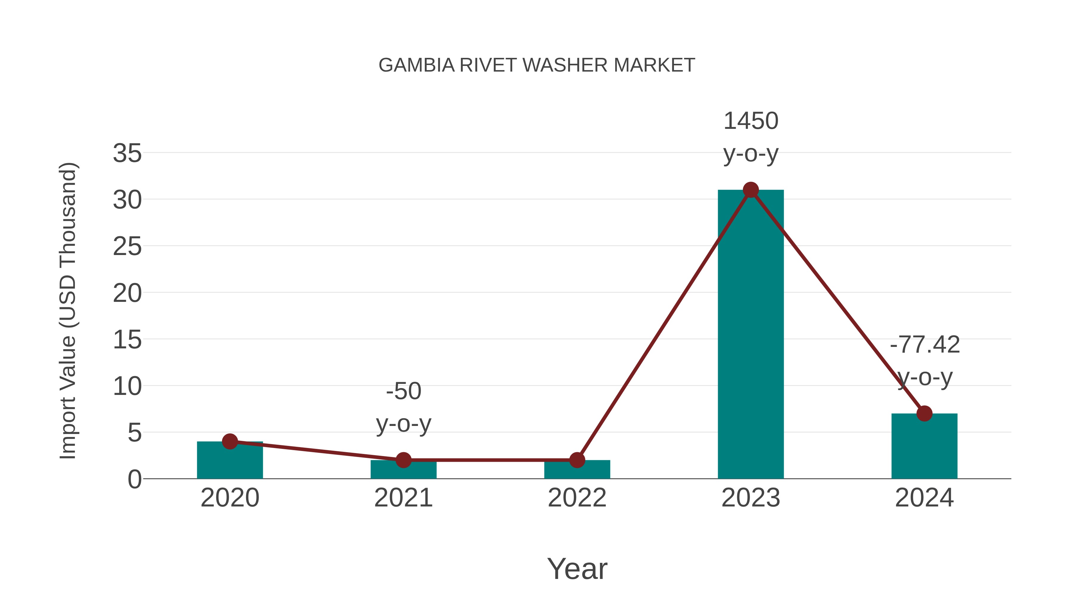  Gambia Rivet Washer Market: Import Trend Analysis