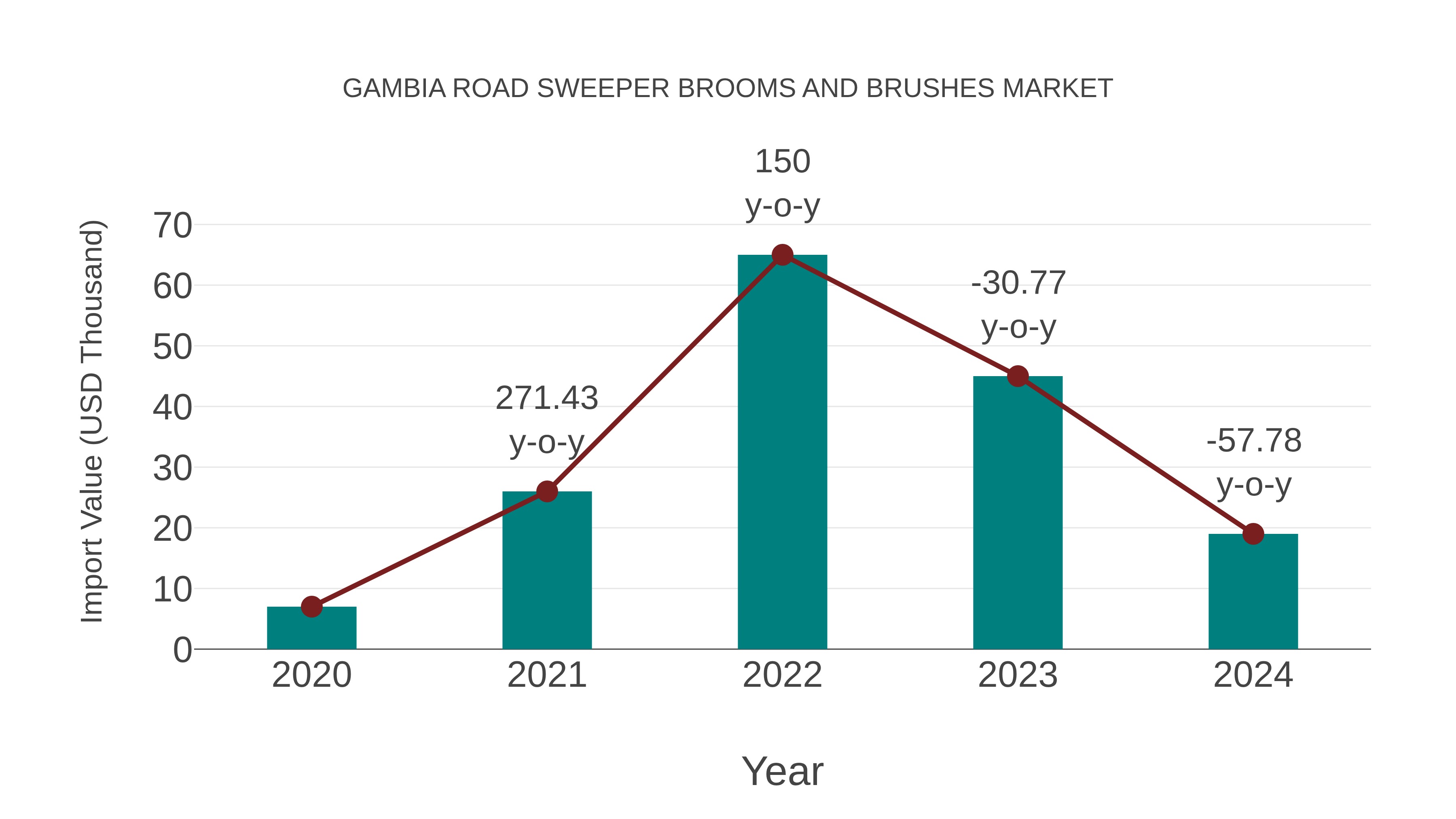 Gambia Road Sweeper Brooms and Brushes Market: Import Trend Analysis