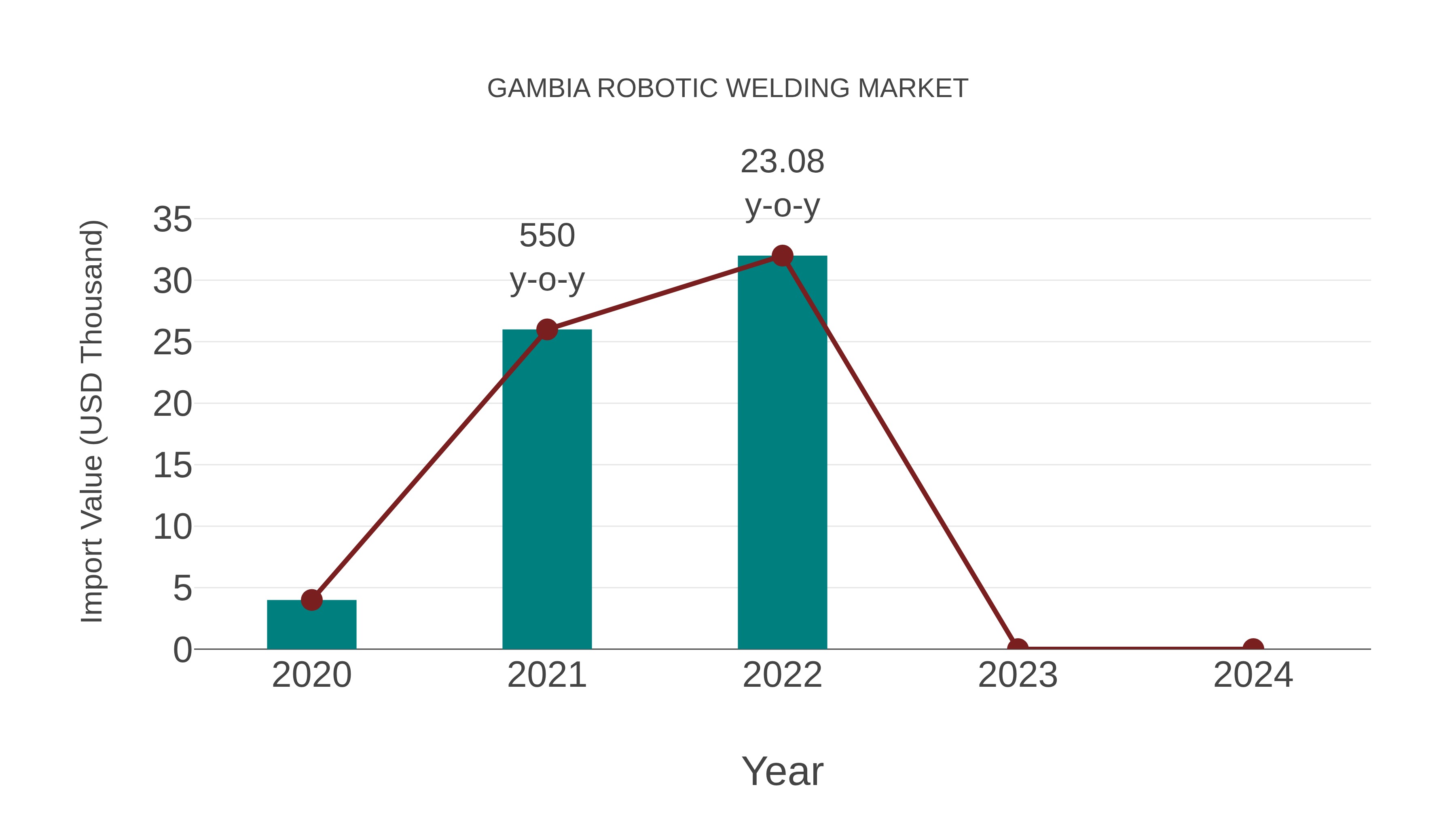  Gambia Robotic Welding Market: Import Trend Analysis