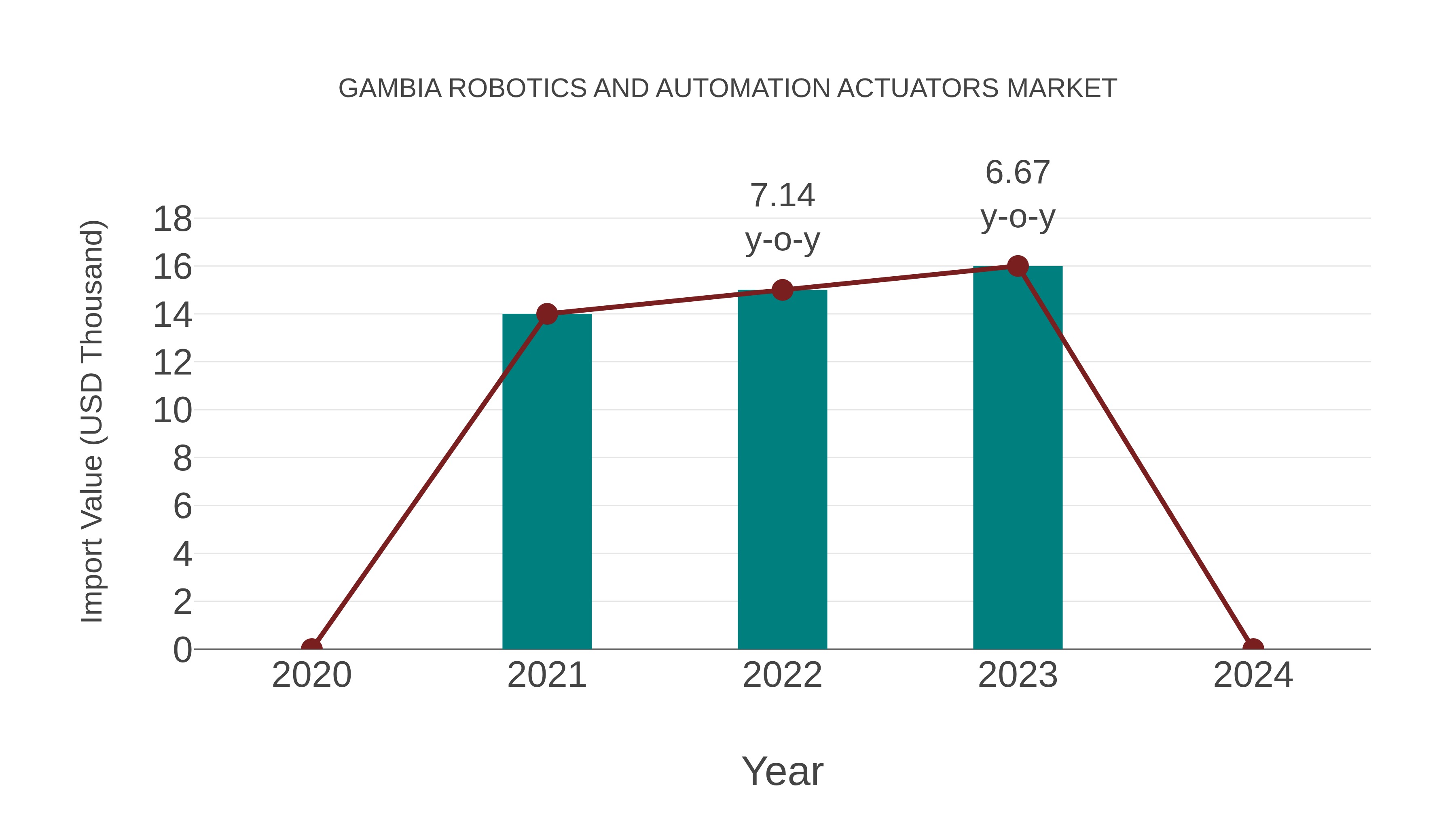  Gambia Robotics and Automation Actuators Market: Import Trend Analysis