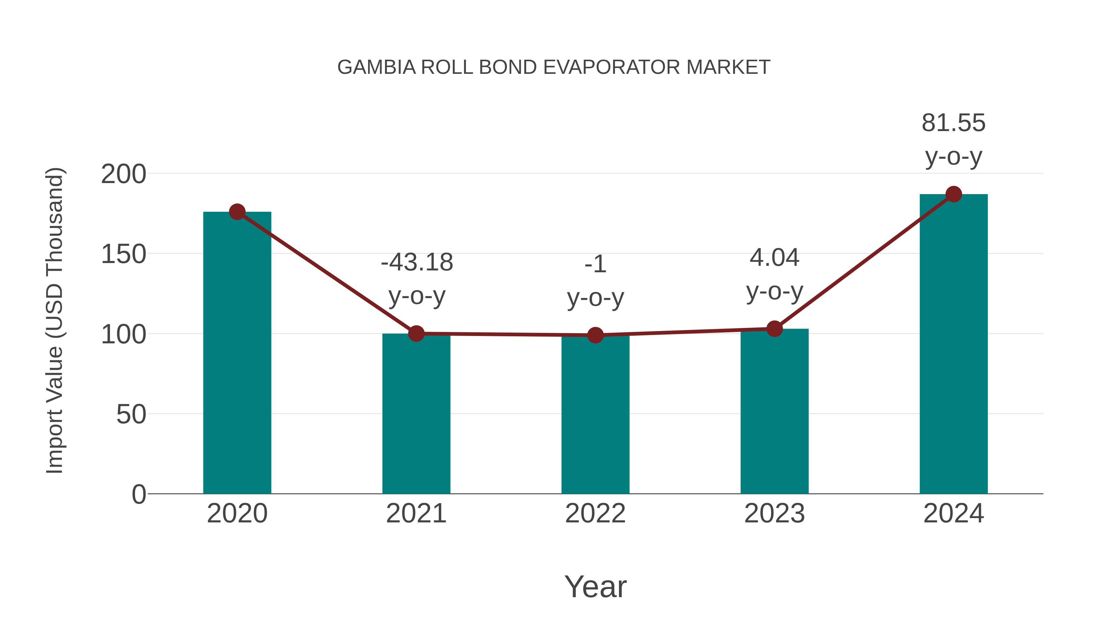  Gambia Roll Bond Evaporator Market: Import Trend Analysis