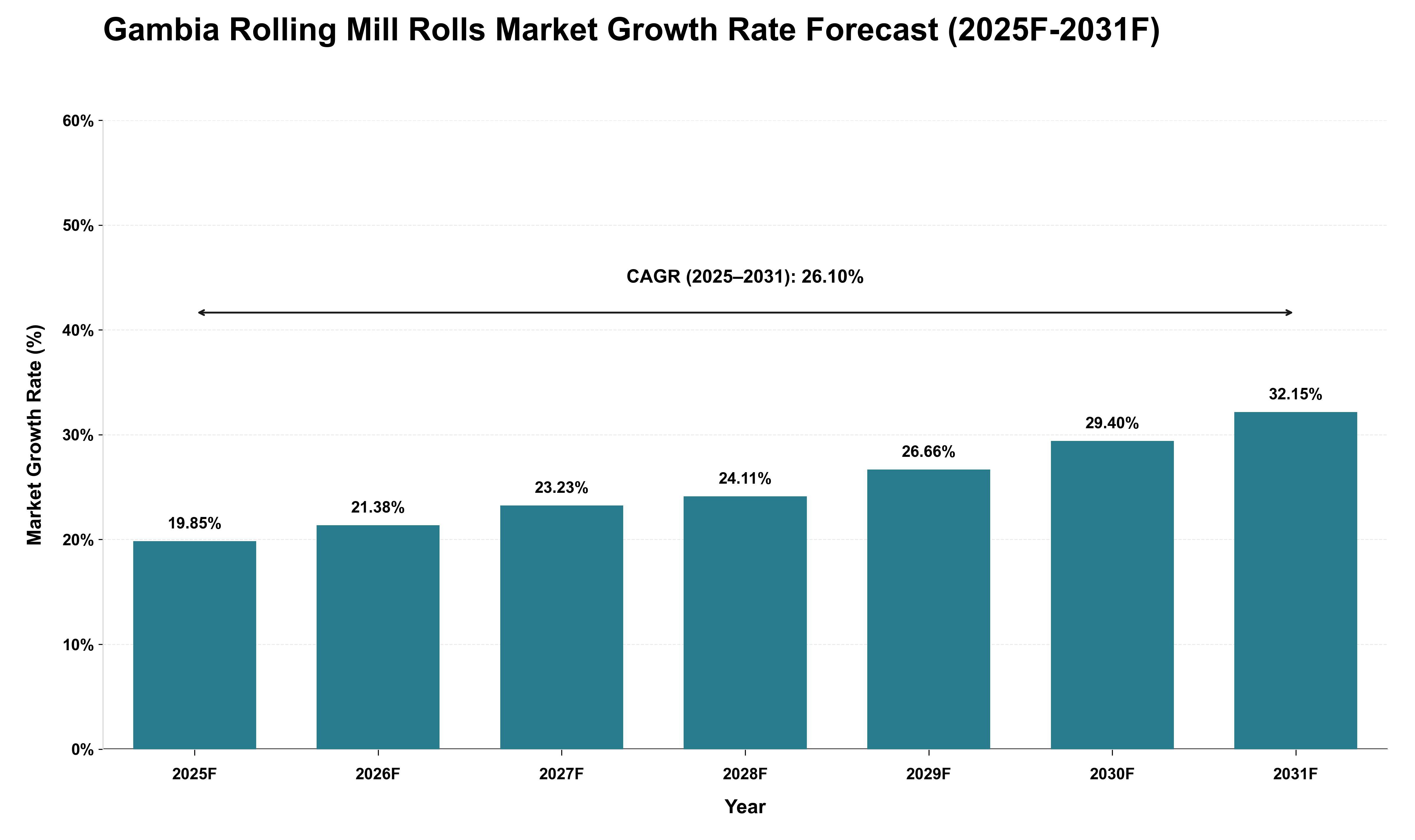 Gambia Rolling Mill Rolls Market Growth Rate Analysis (2025 - 2031)