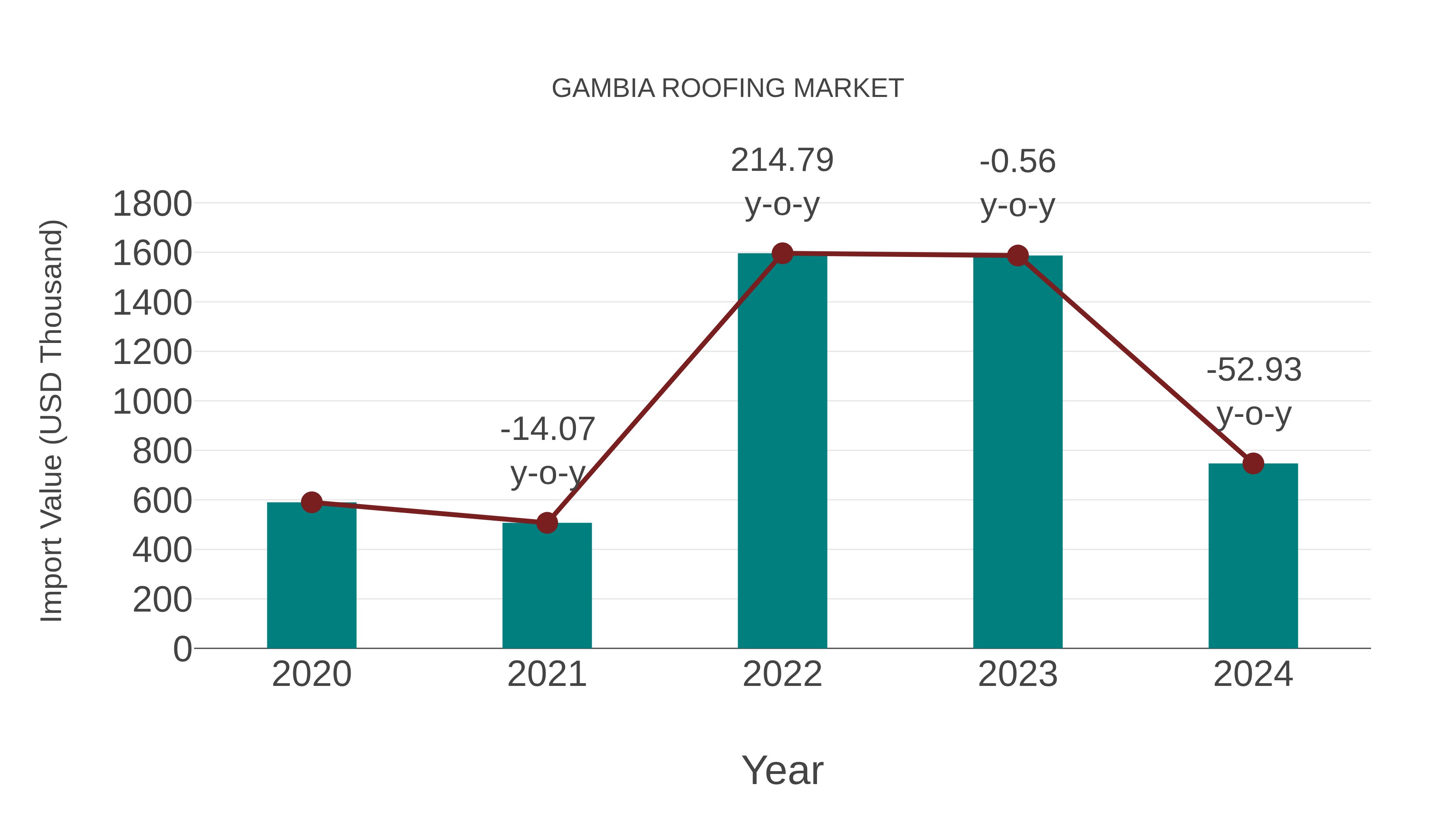 Gambia Roofing Market: Import Trend Analysis