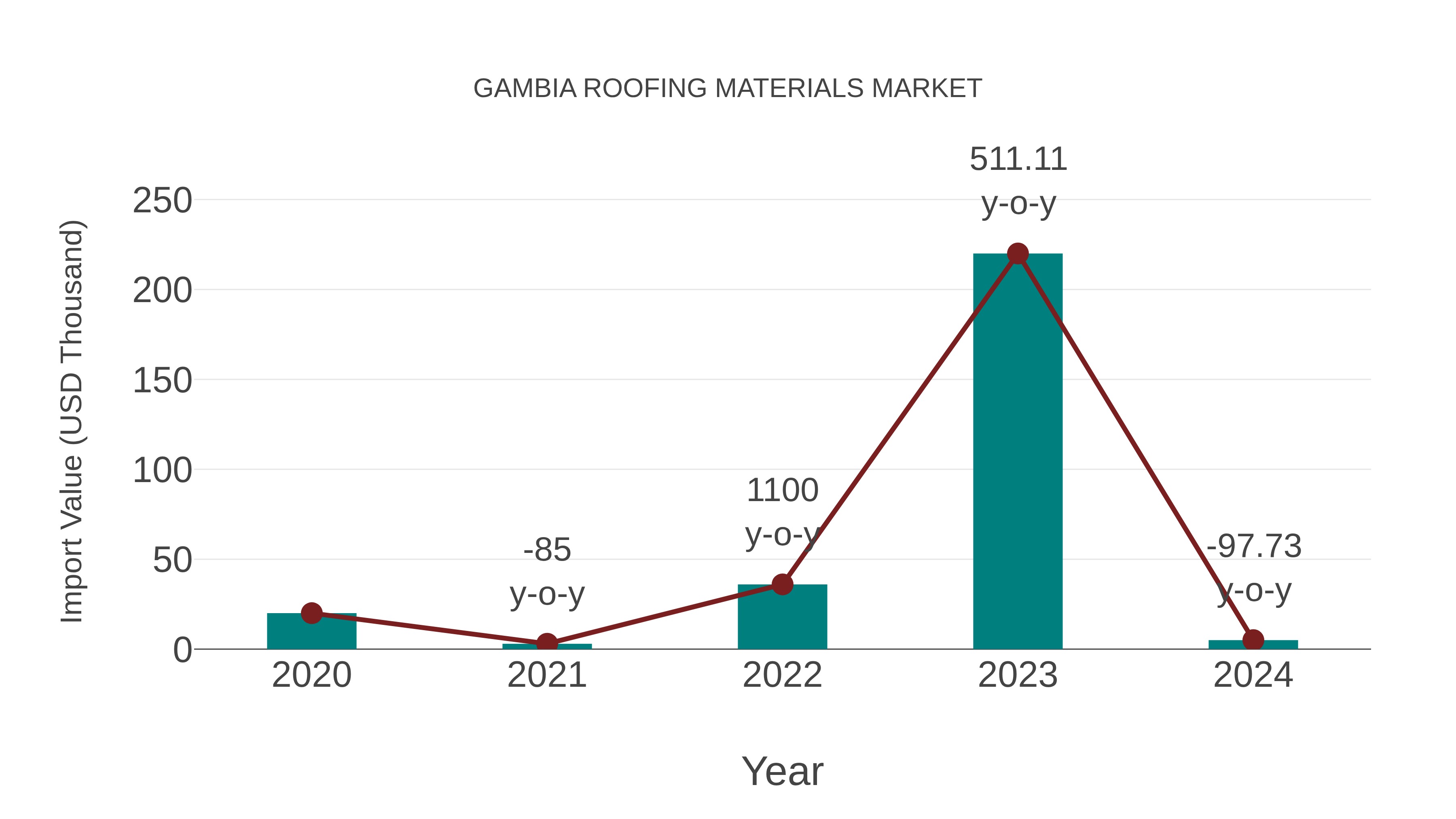  Gambia Roofing Materials Market: Import Trend Analysis