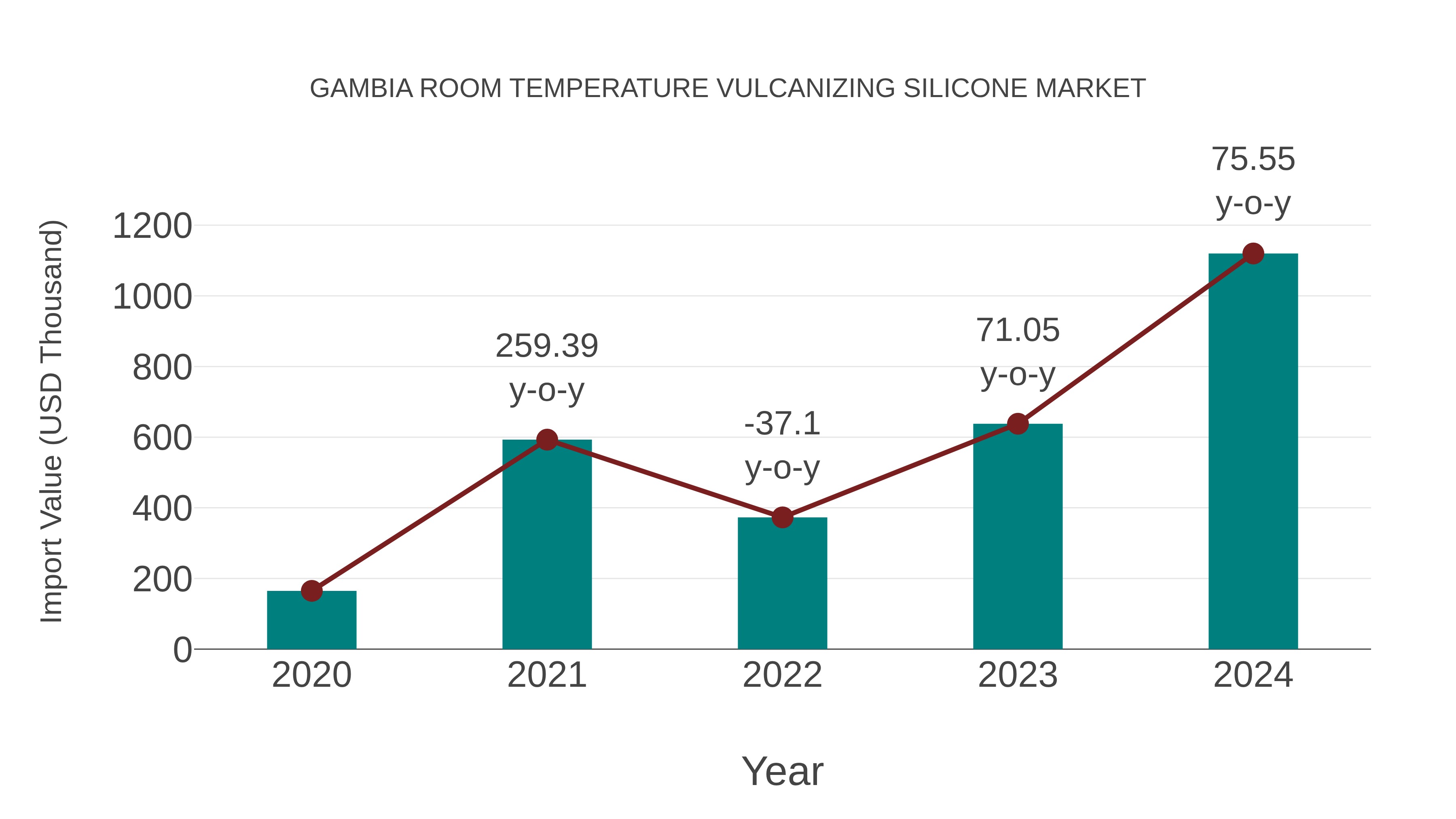  Gambia Room Temperature Vulcanizing Silicone Market: Import Trend Analysis