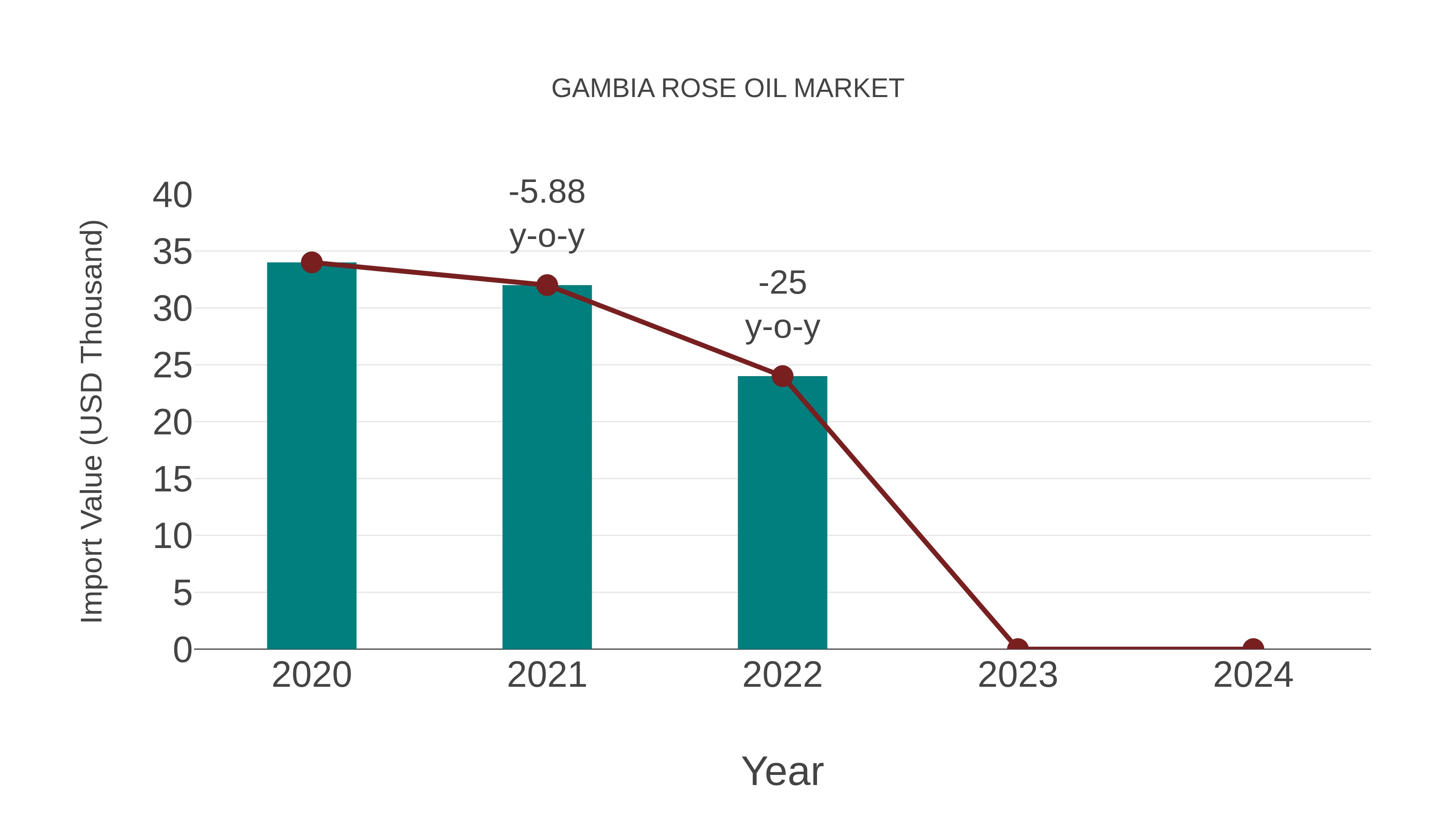 Gambia Rose Oil Market: Import Trend Analysis