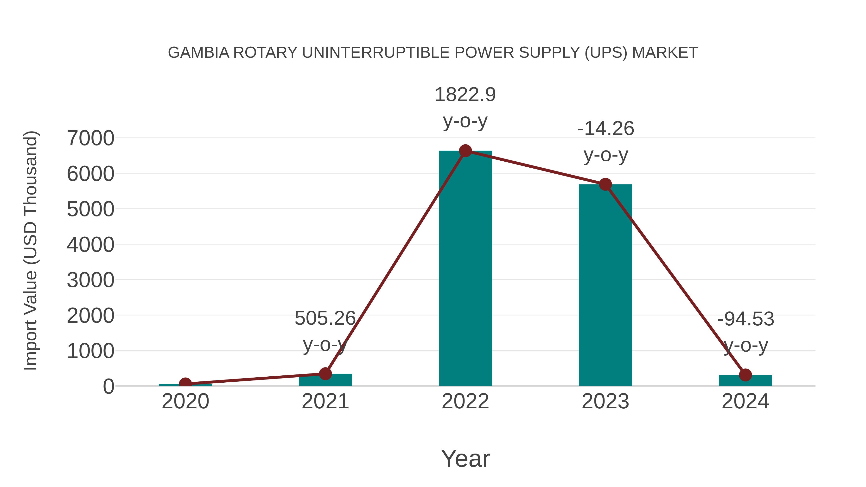 Gambia Rotary Uninterruptible Power Supply (Ups) Market: Import Trend Analysis