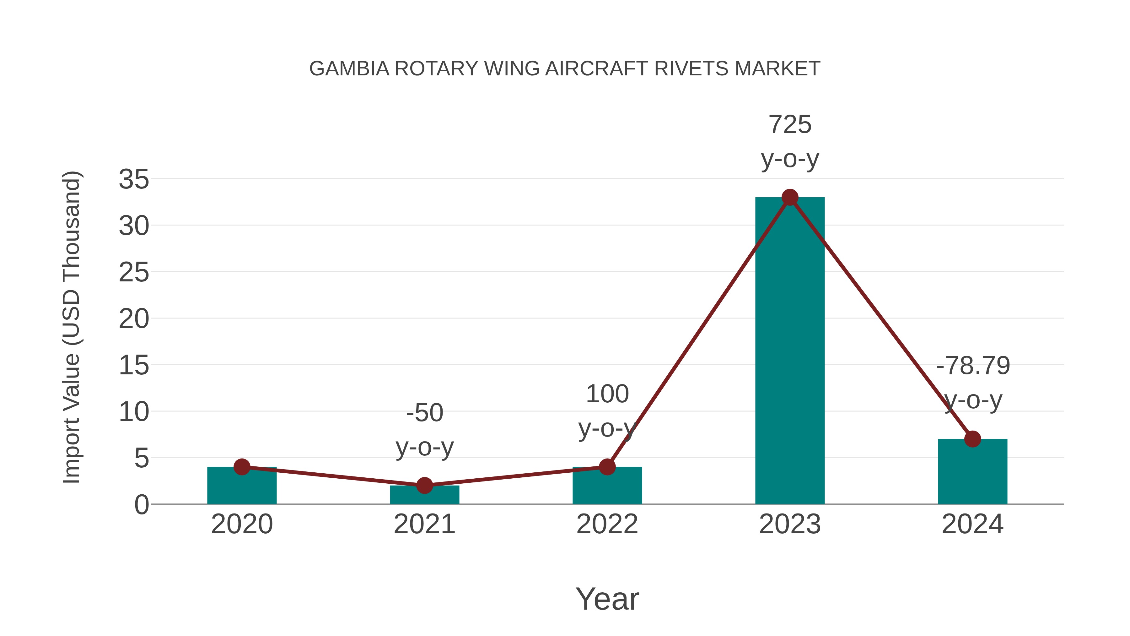 Gambia Rotary Wing Aircraft Rivets Market: Import Trend Analysis
