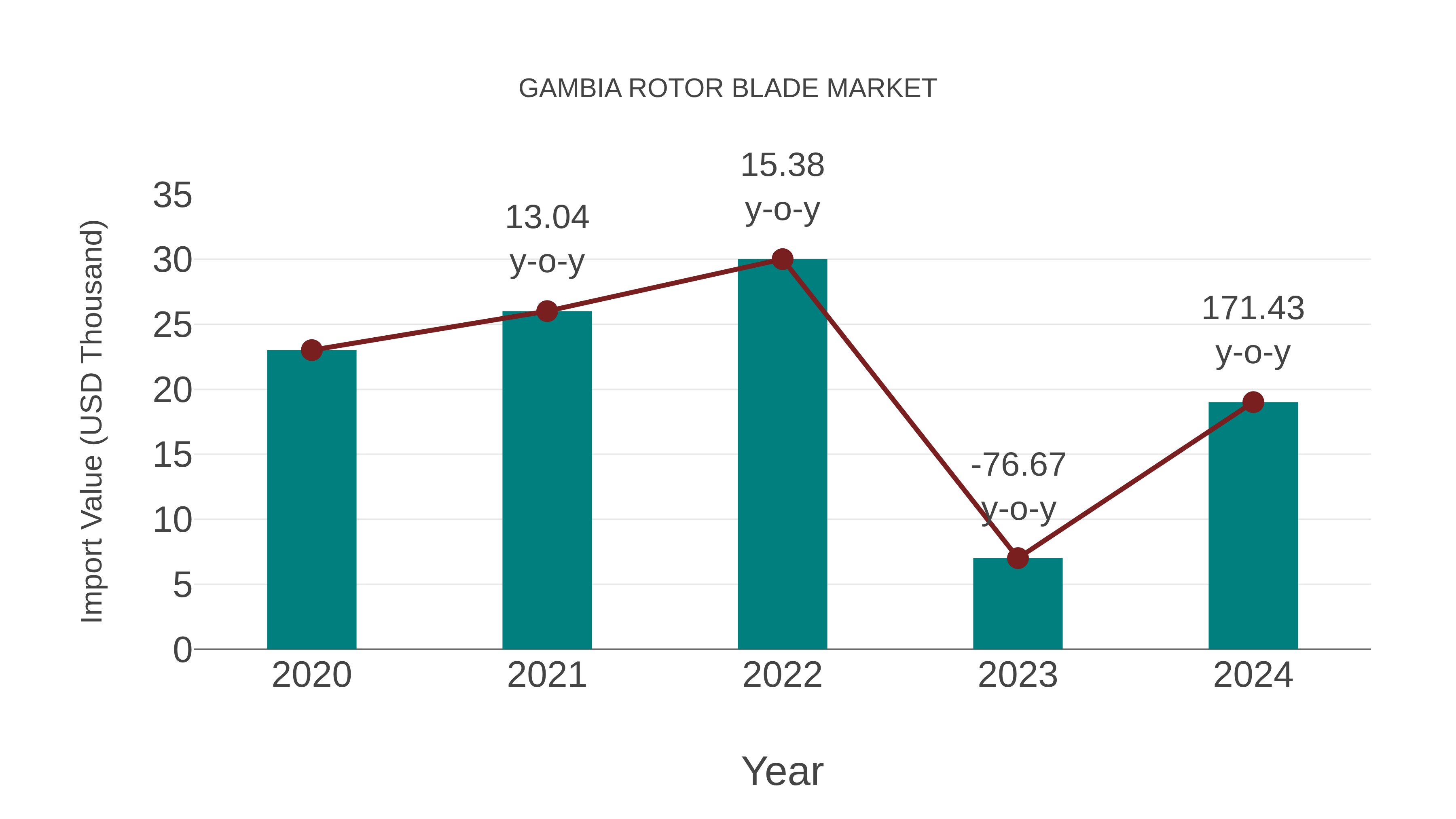  Gambia Rotor Blade Market: Import Trend Analysis