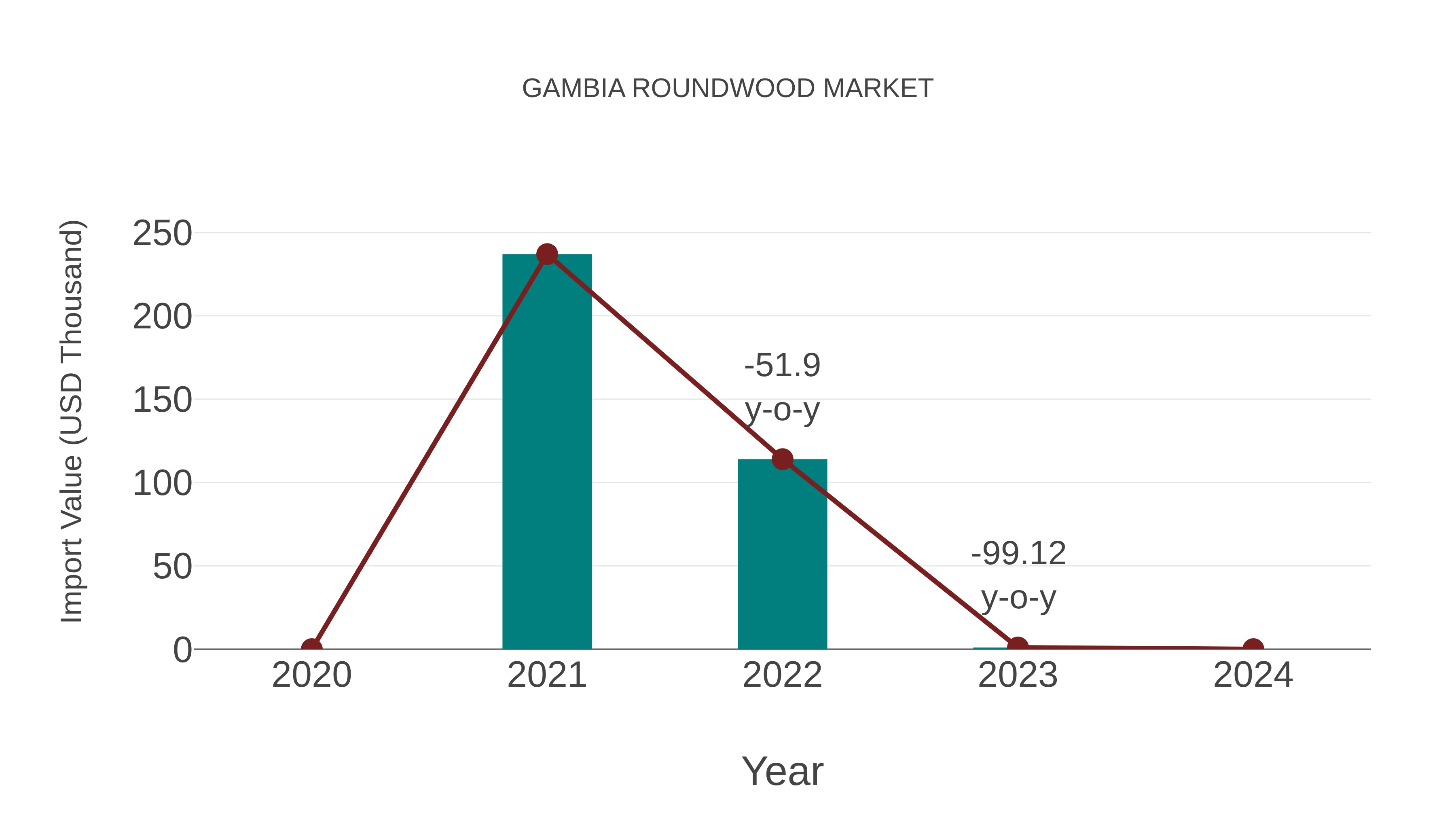  Gambia Roundwood Market: Import Trend Analysis