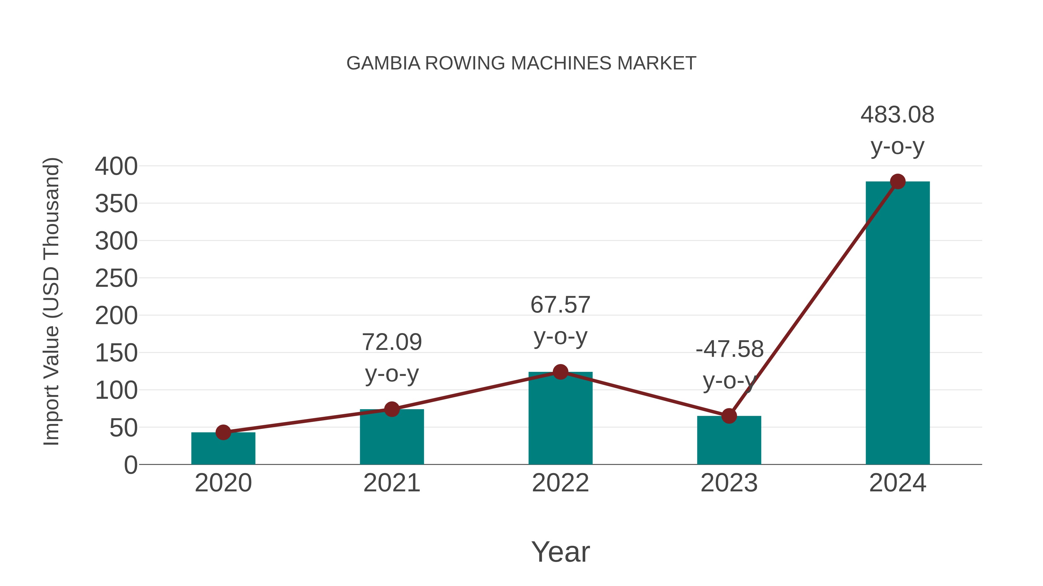 Gambia Rowing Machines Market: Import Trend Analysis