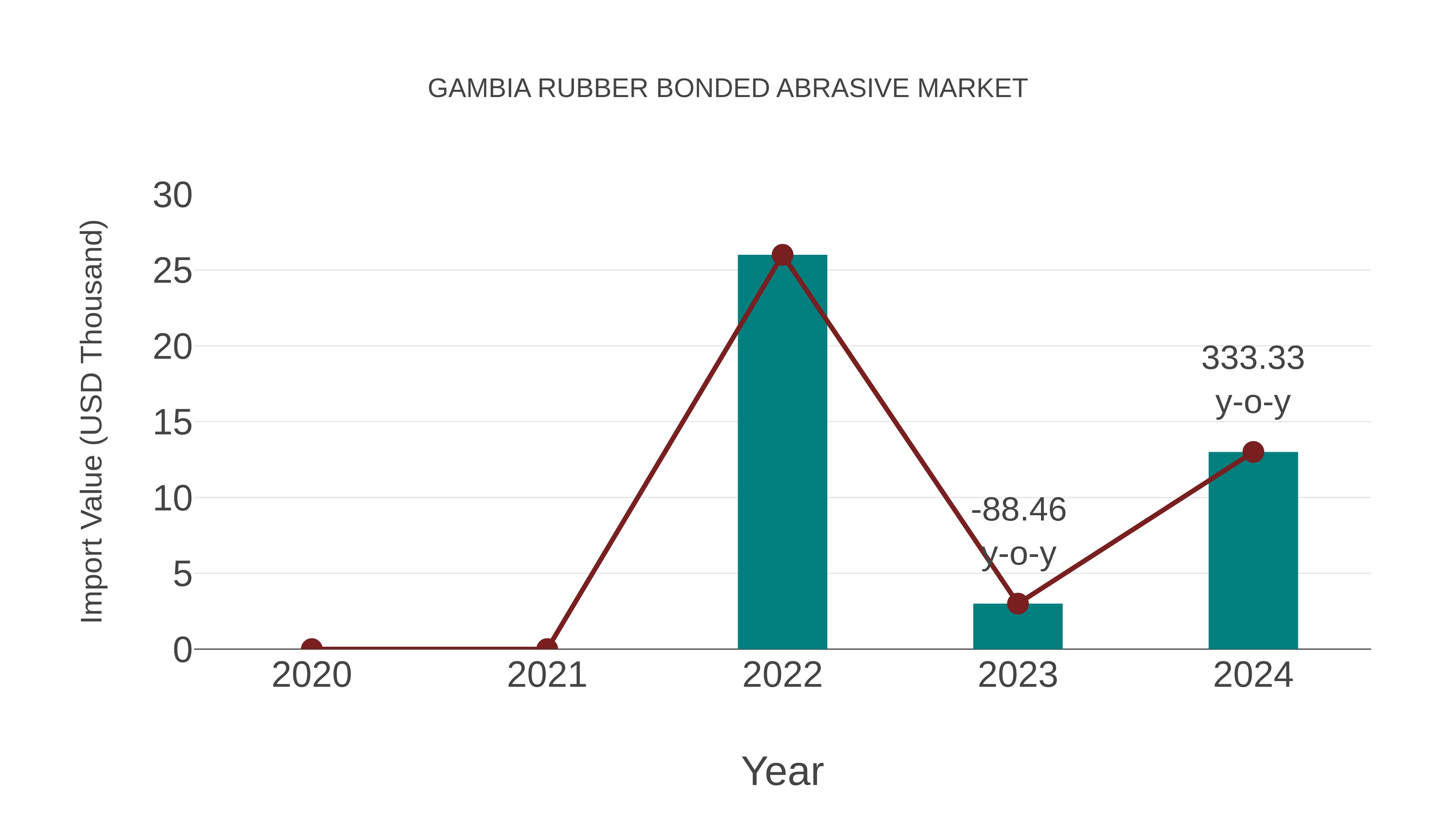  Gambia Rubber Bonded Abrasive Market: Import Trend Analysis
