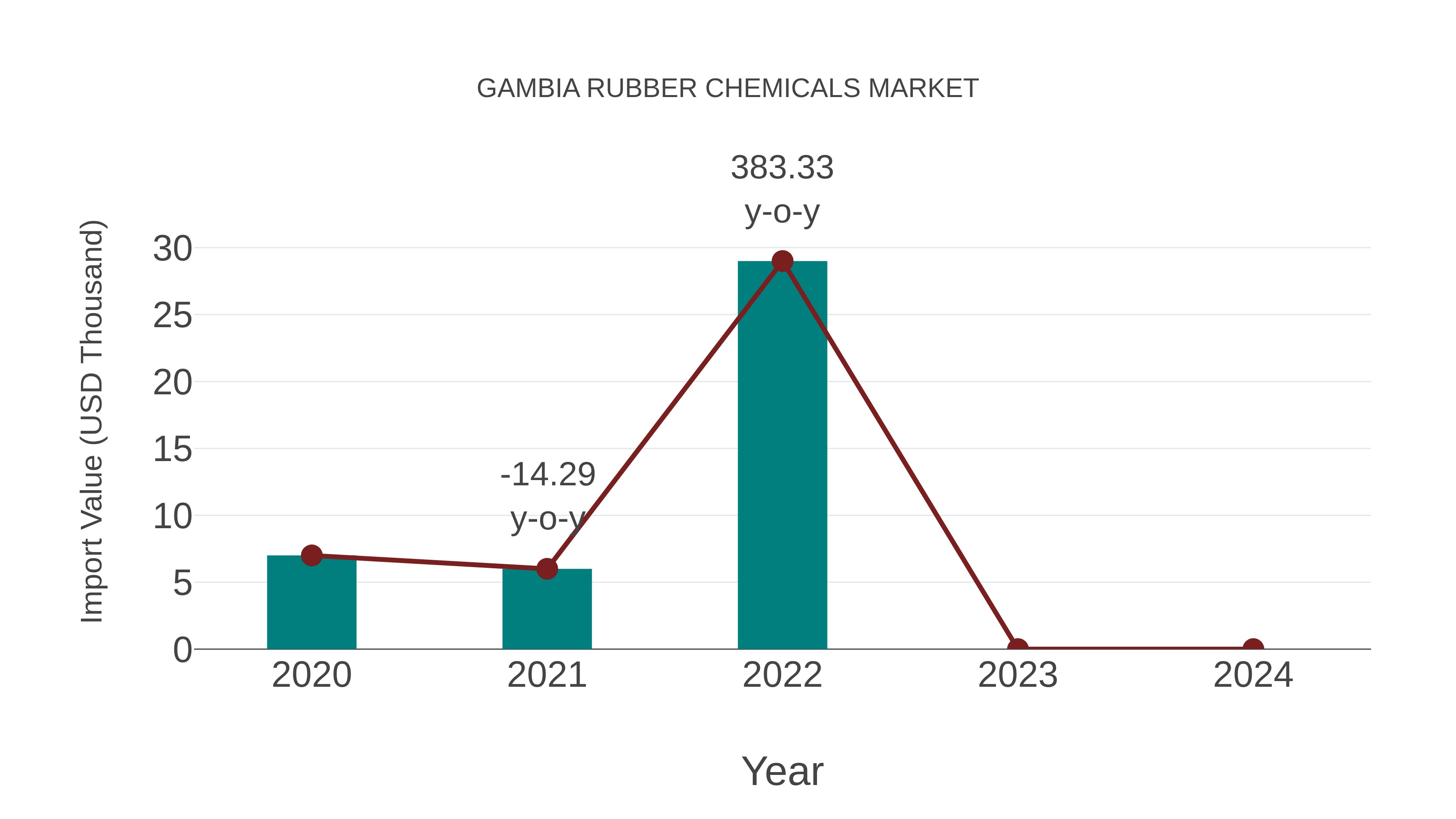  Gambia Rubber Chemicals Market: Import Trend Analysis