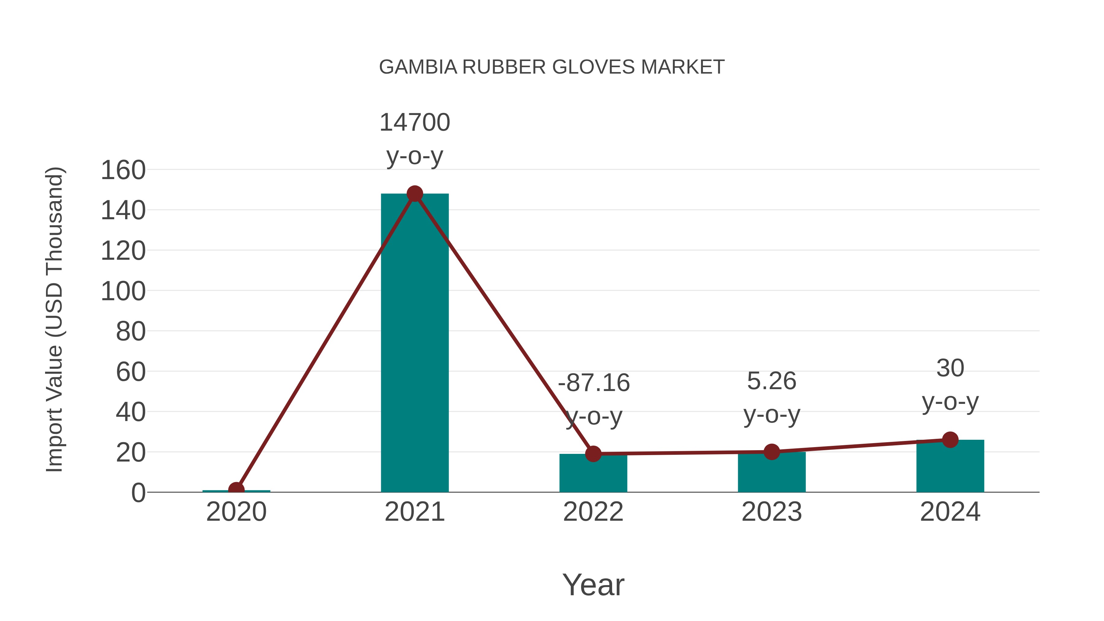 Gambia Rubber Gloves Market: Import Trend Analysis