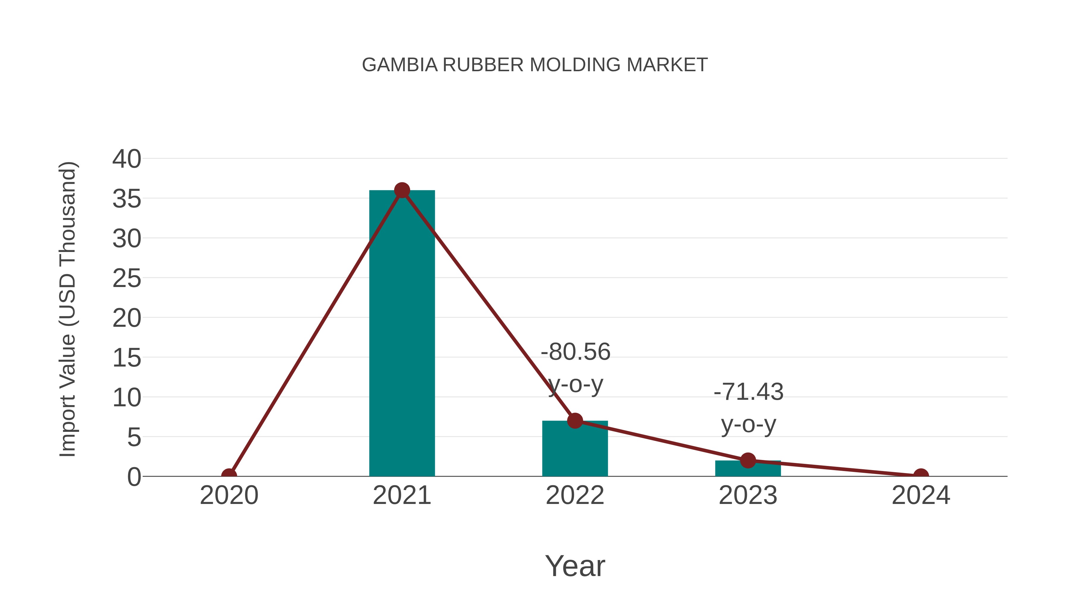  Gambia Rubber Molding Market: Import Trend Analysis