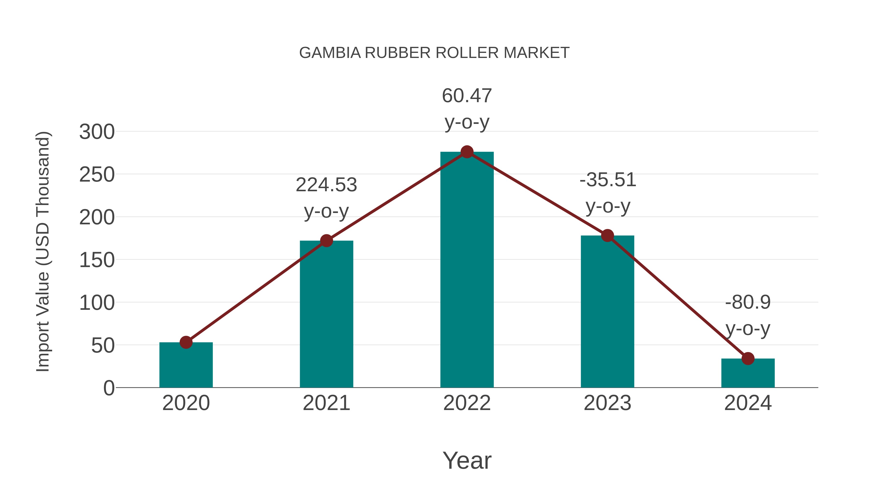  Gambia Rubber Roller Market: Import Trend Analysis