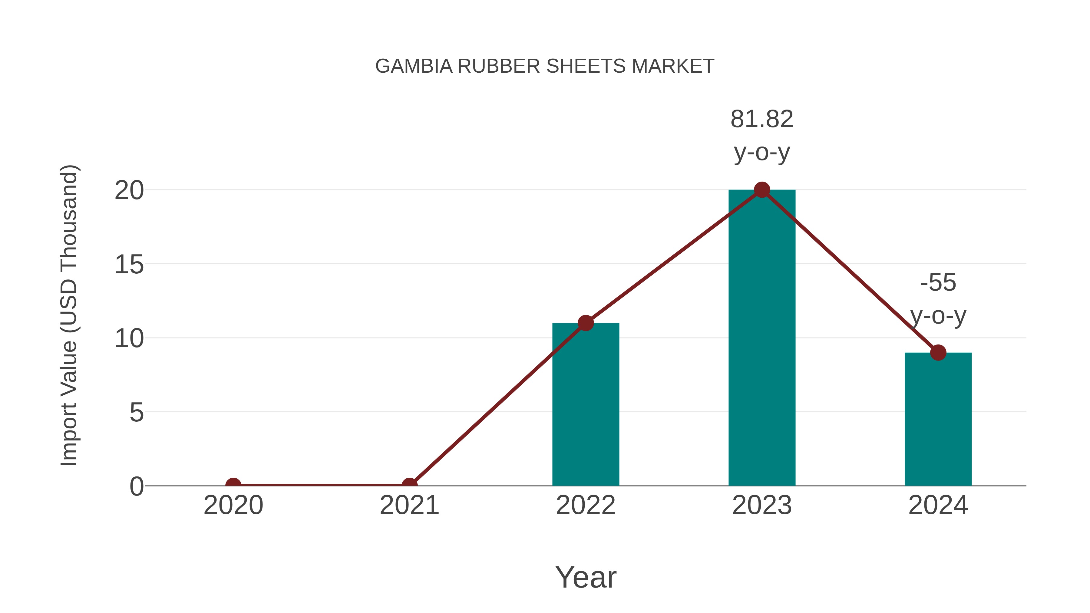 Gambia Rubber Sheets Market: Import Trend Analysis