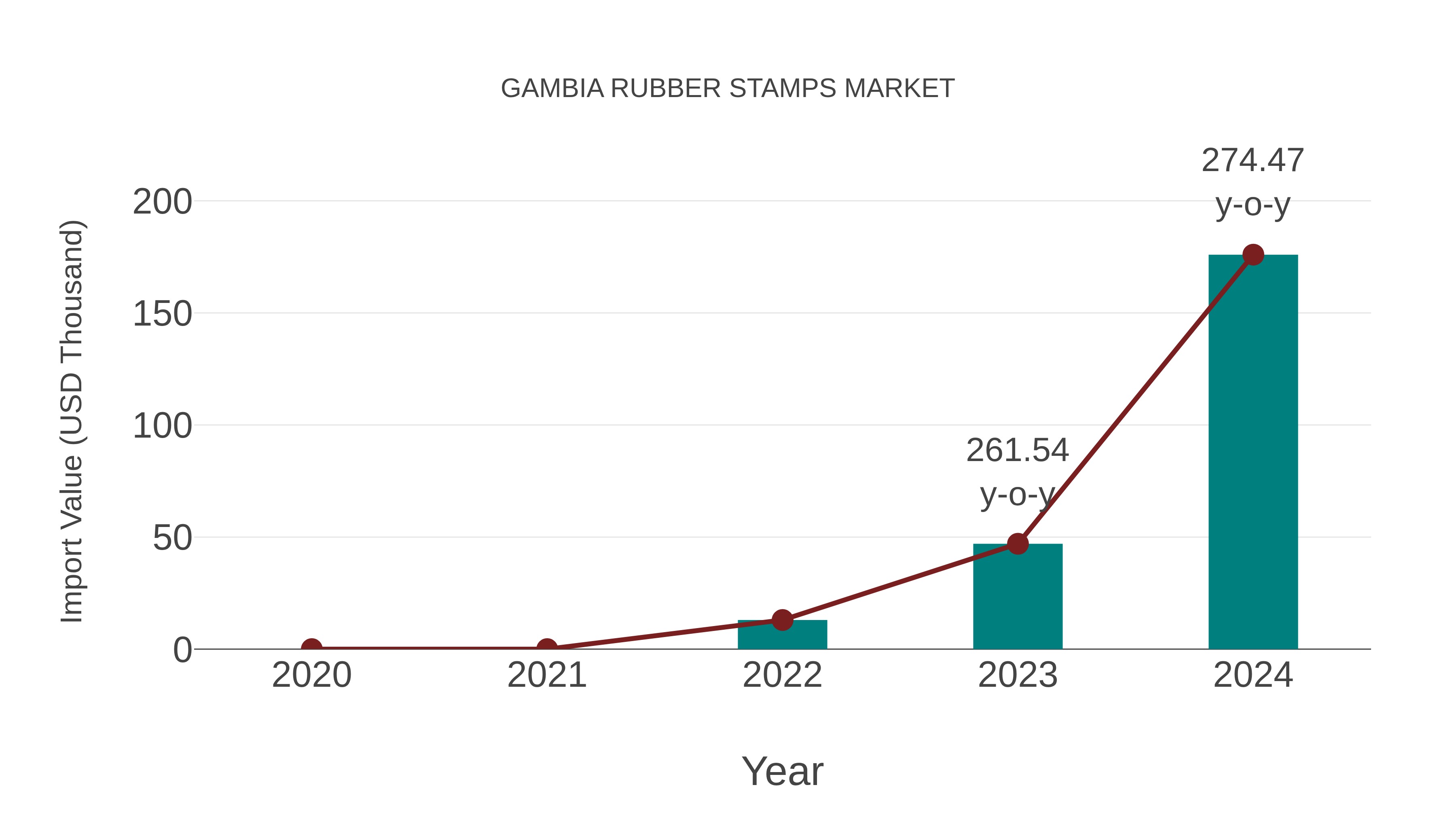  Gambia Rubber Stamps Market: Import Trend Analysis