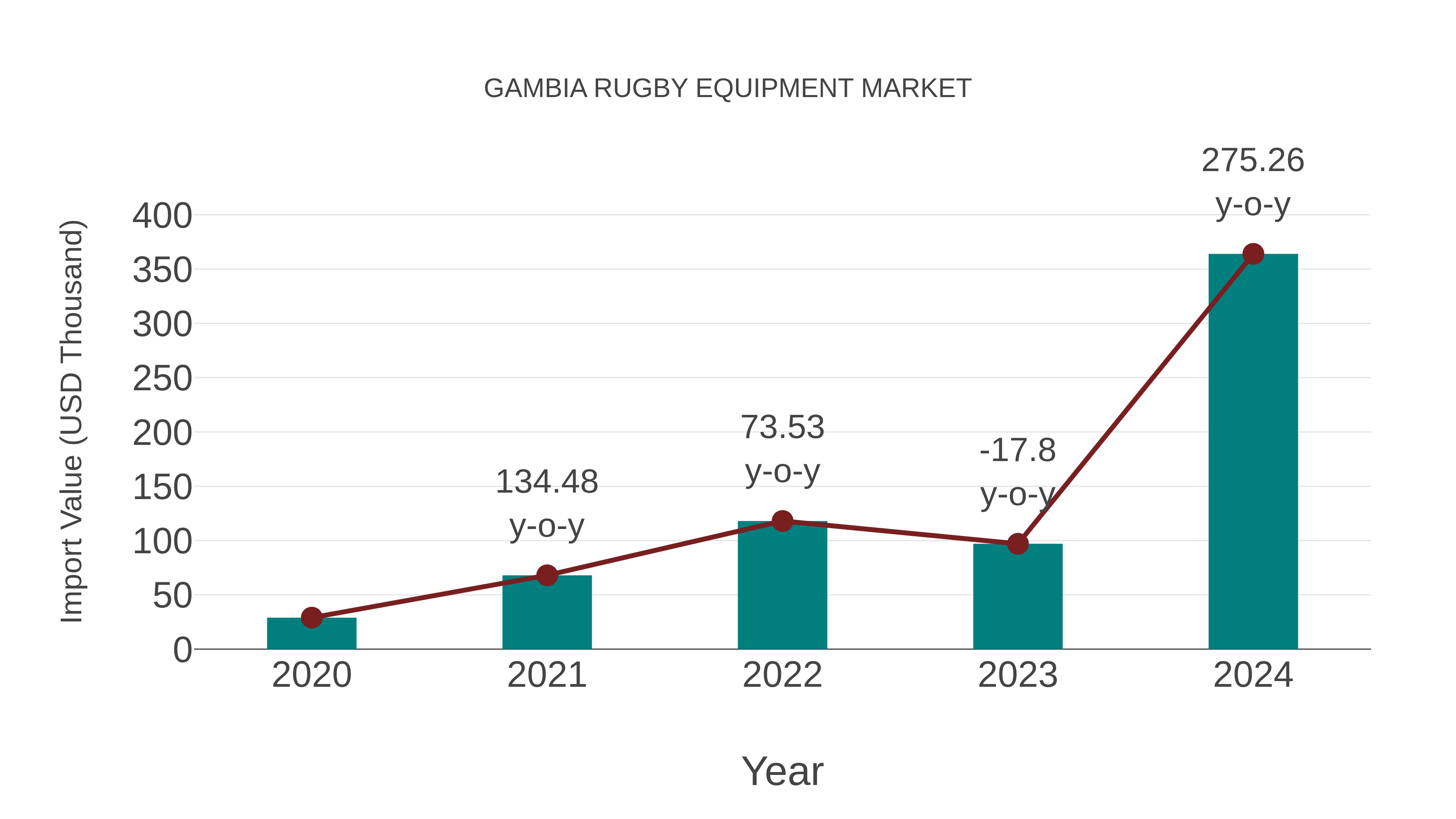  Gambia Rugby Equipment Market: Import Trend Analysis