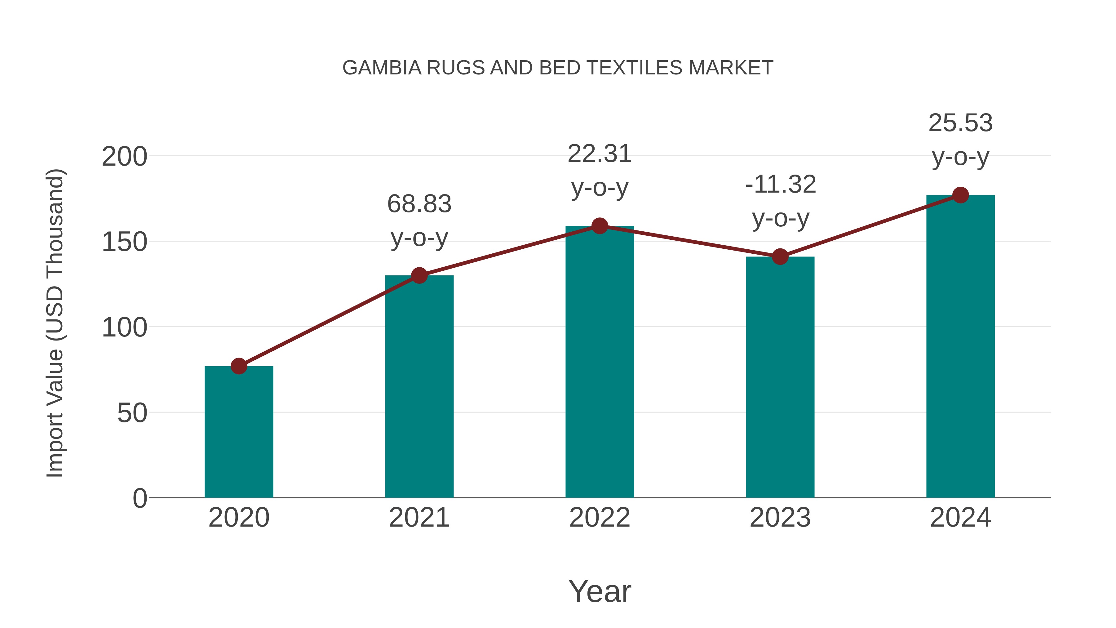  Gambia Rugs and Bed Textiles Market: Import Trend Analysis