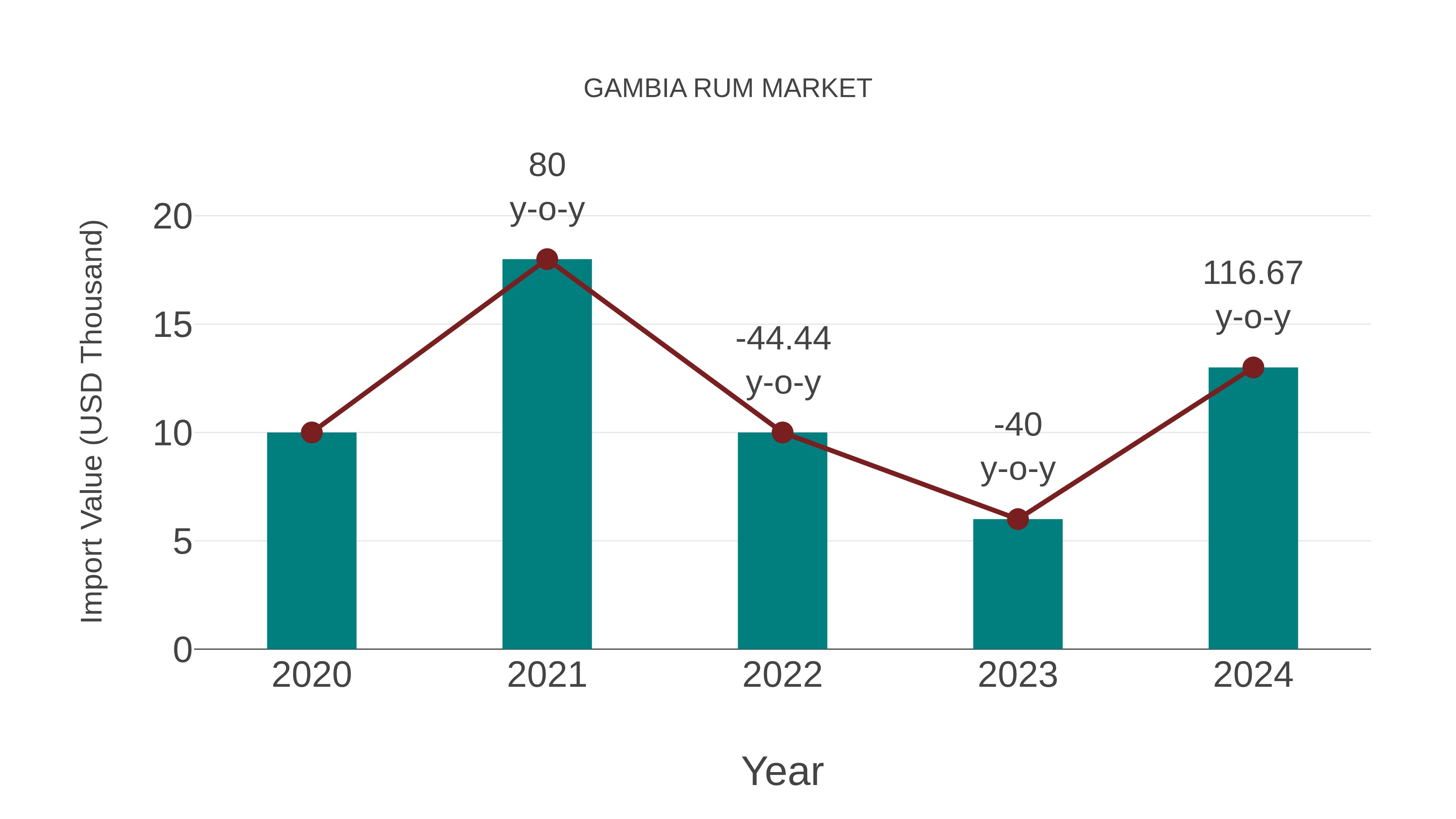  Gambia Rum Market: Import Trend Analysis