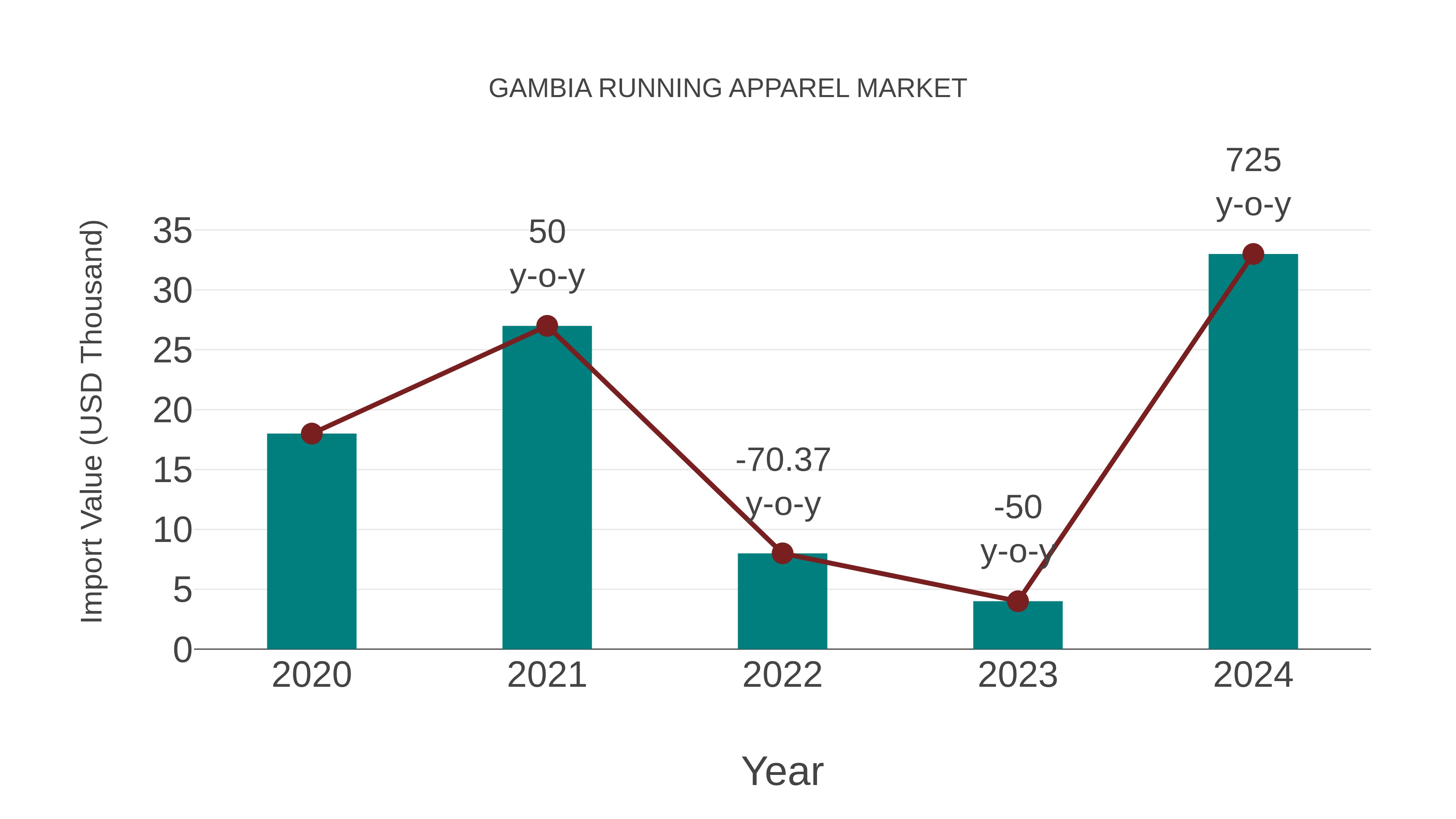  Gambia Running Apparel Market: Import Trend Analysis