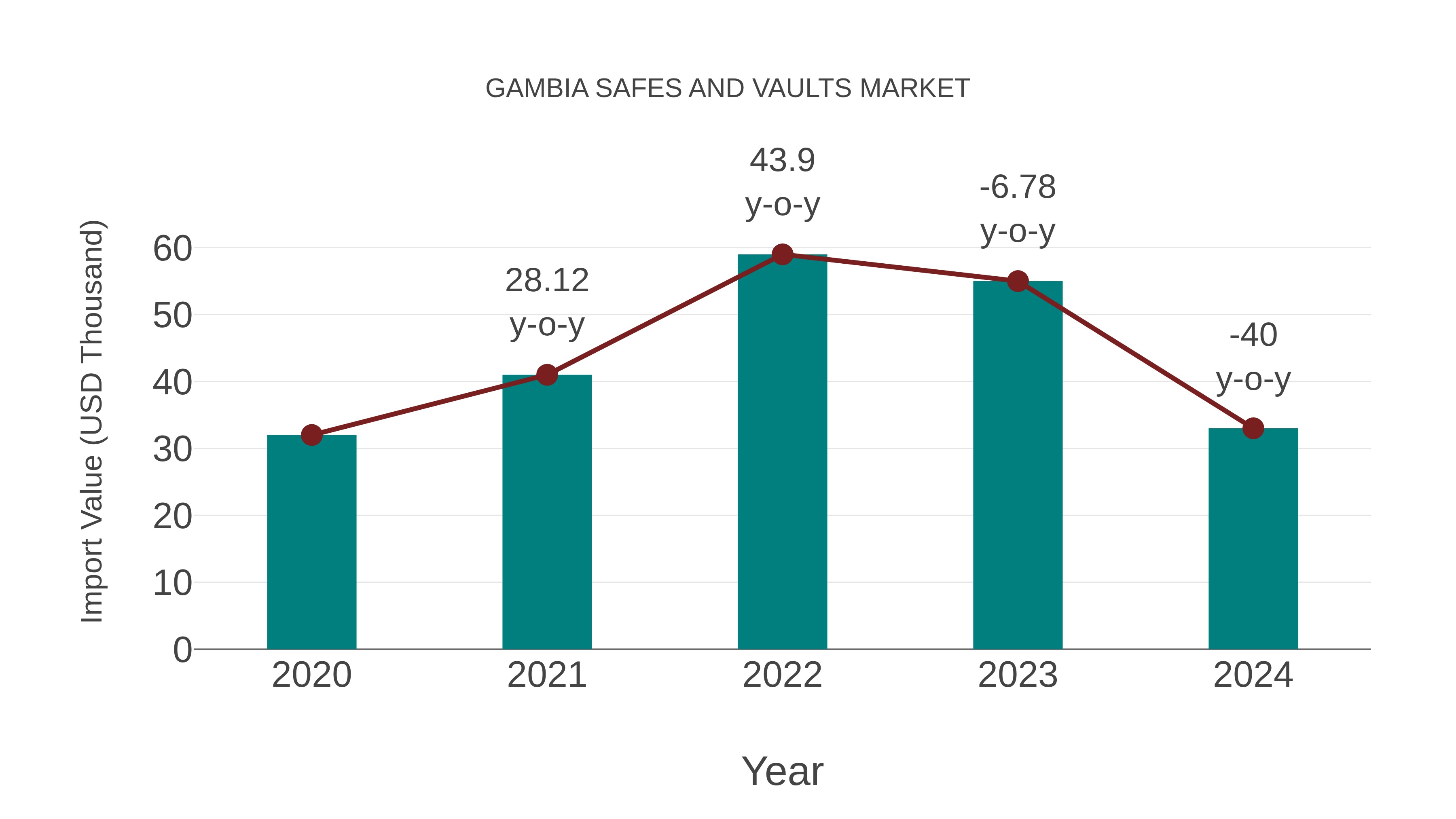  Gambia Safes and Vaults Market: Import Trend Analysis