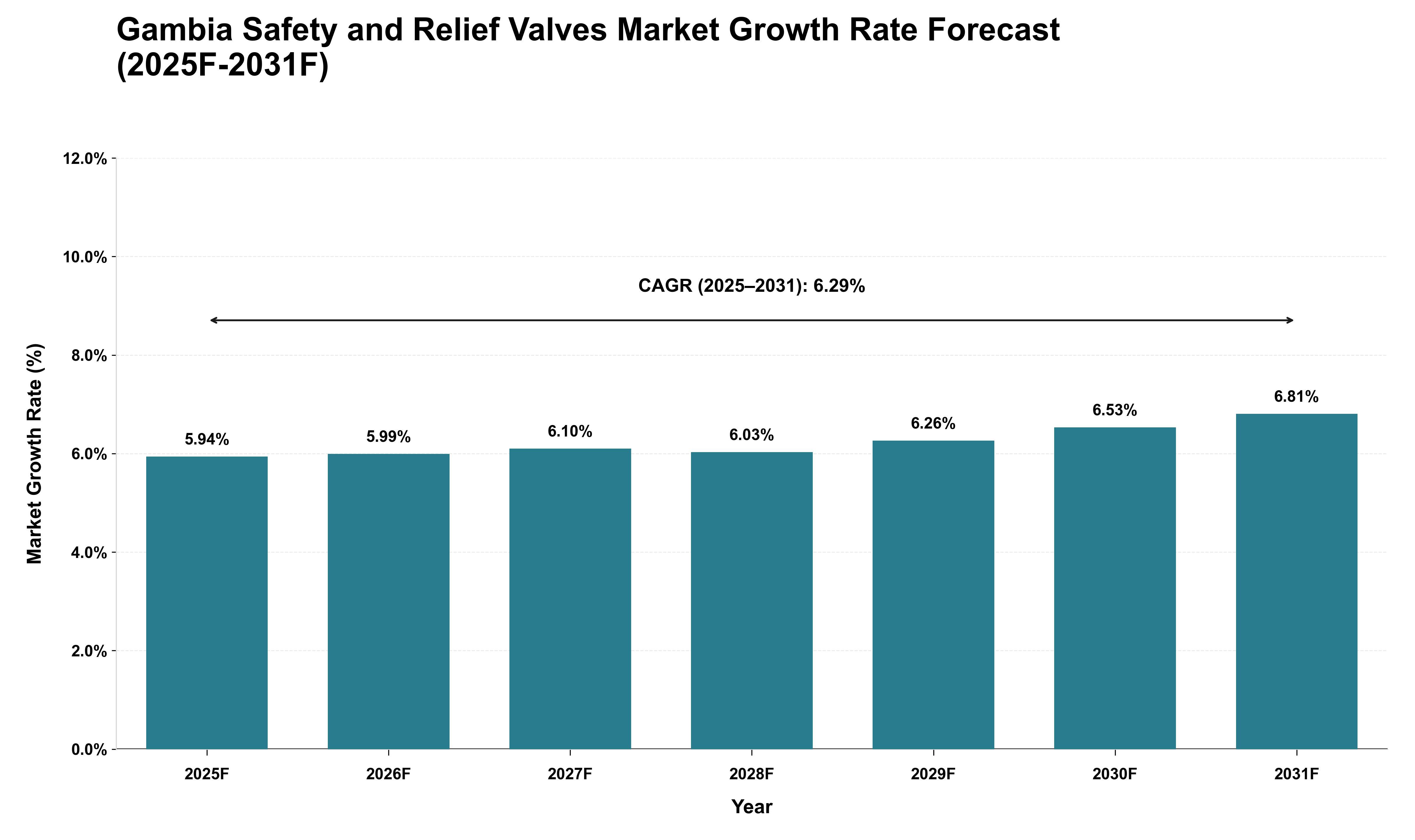 Gambia Safety and Relief Valves Market Growth Rate Analysis (2025 - 2031)
