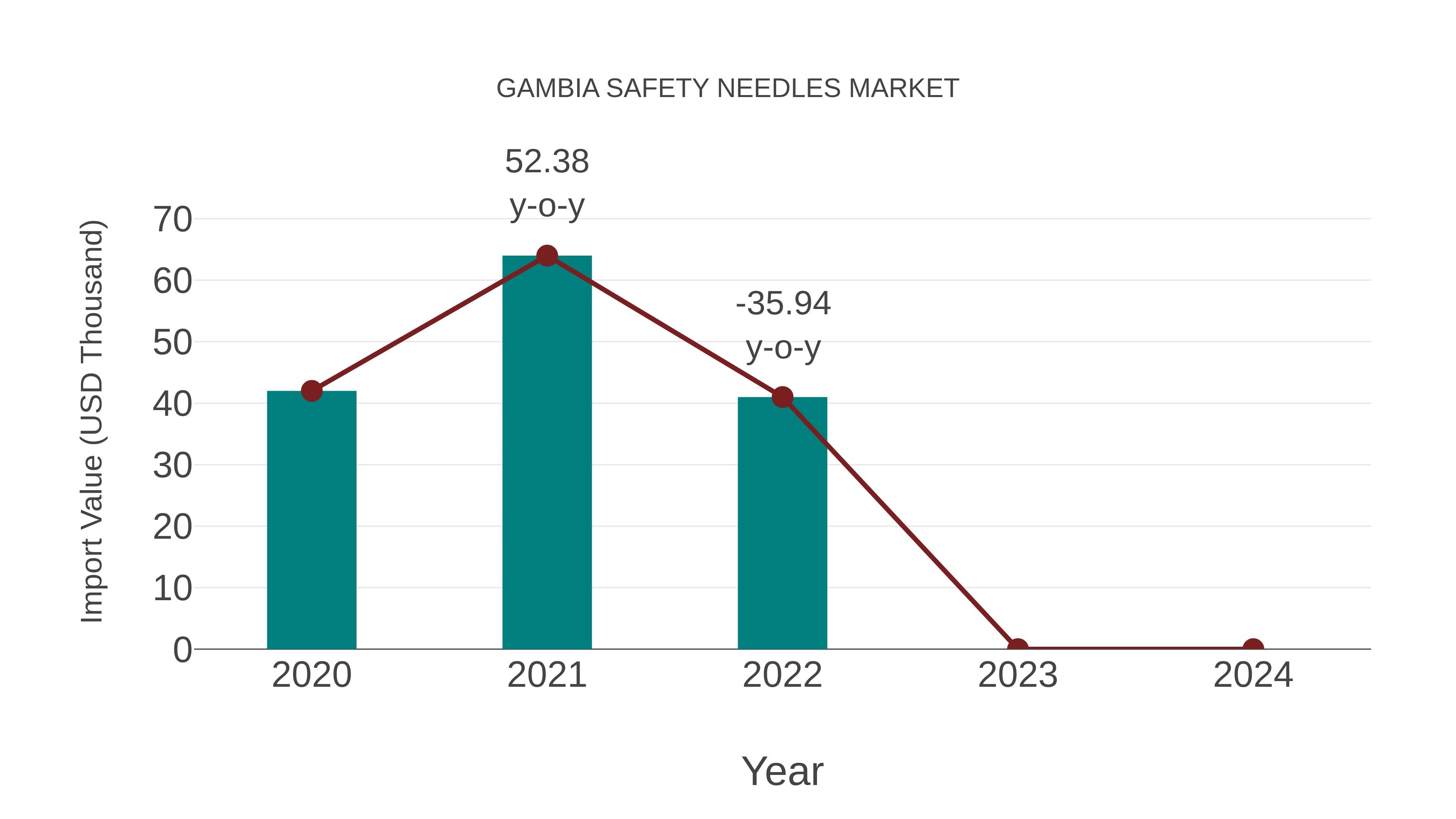  Gambia Safety Needles Market: Import Trend Analysis