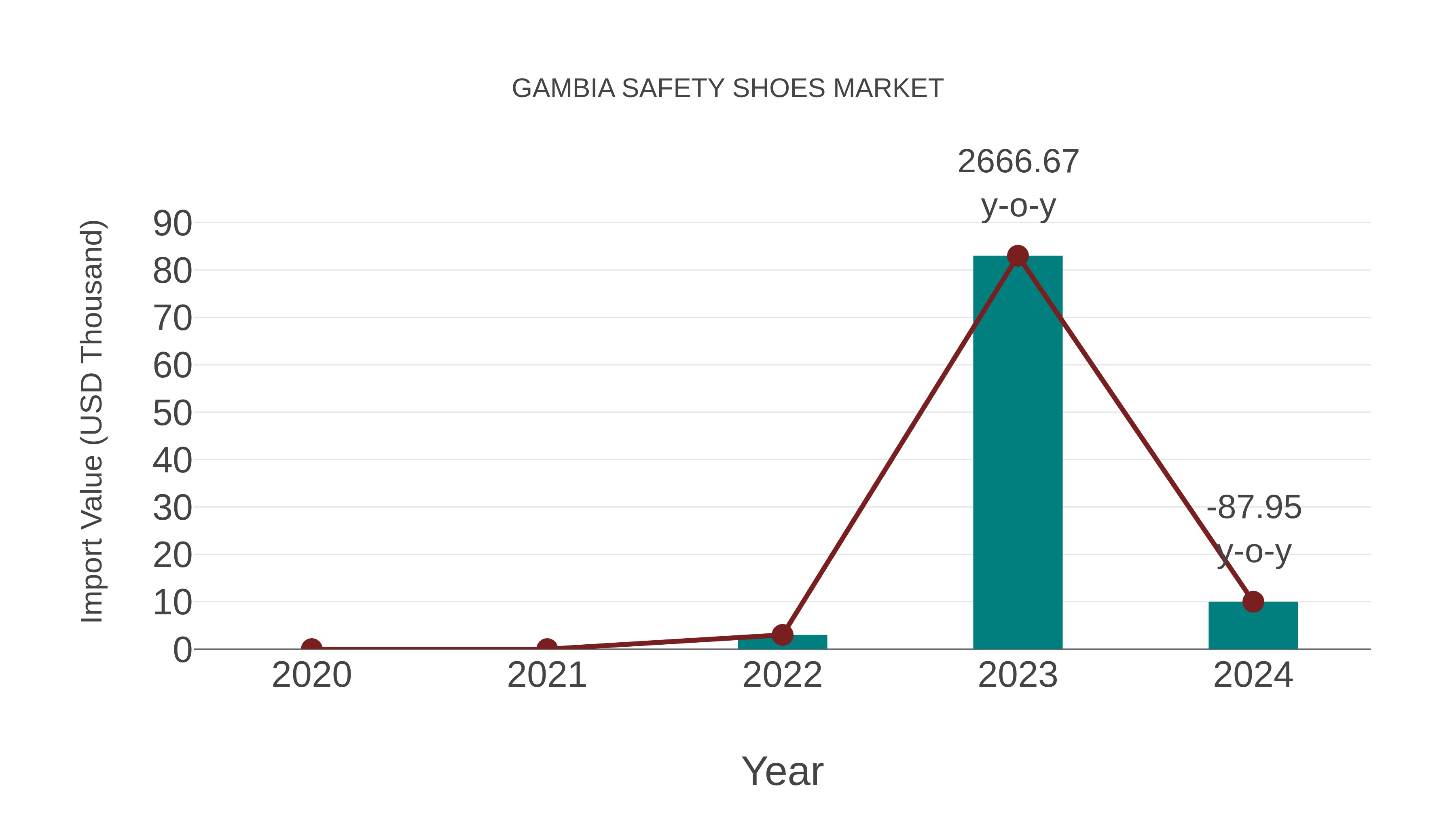  Gambia Safety Shoes Market: Import Trend Analysis