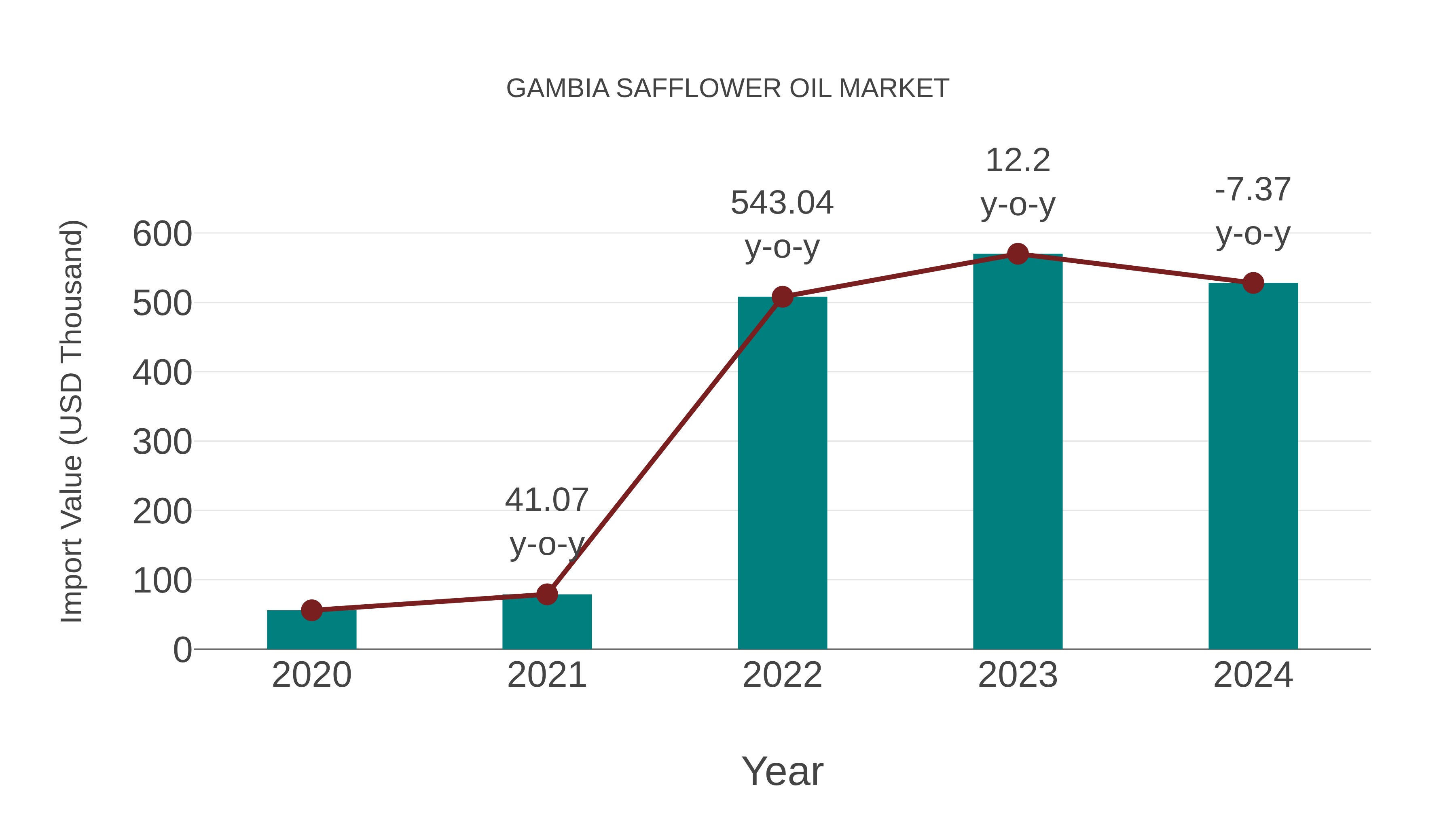  Gambia Safflower Oil Market: Import Trend Analysis