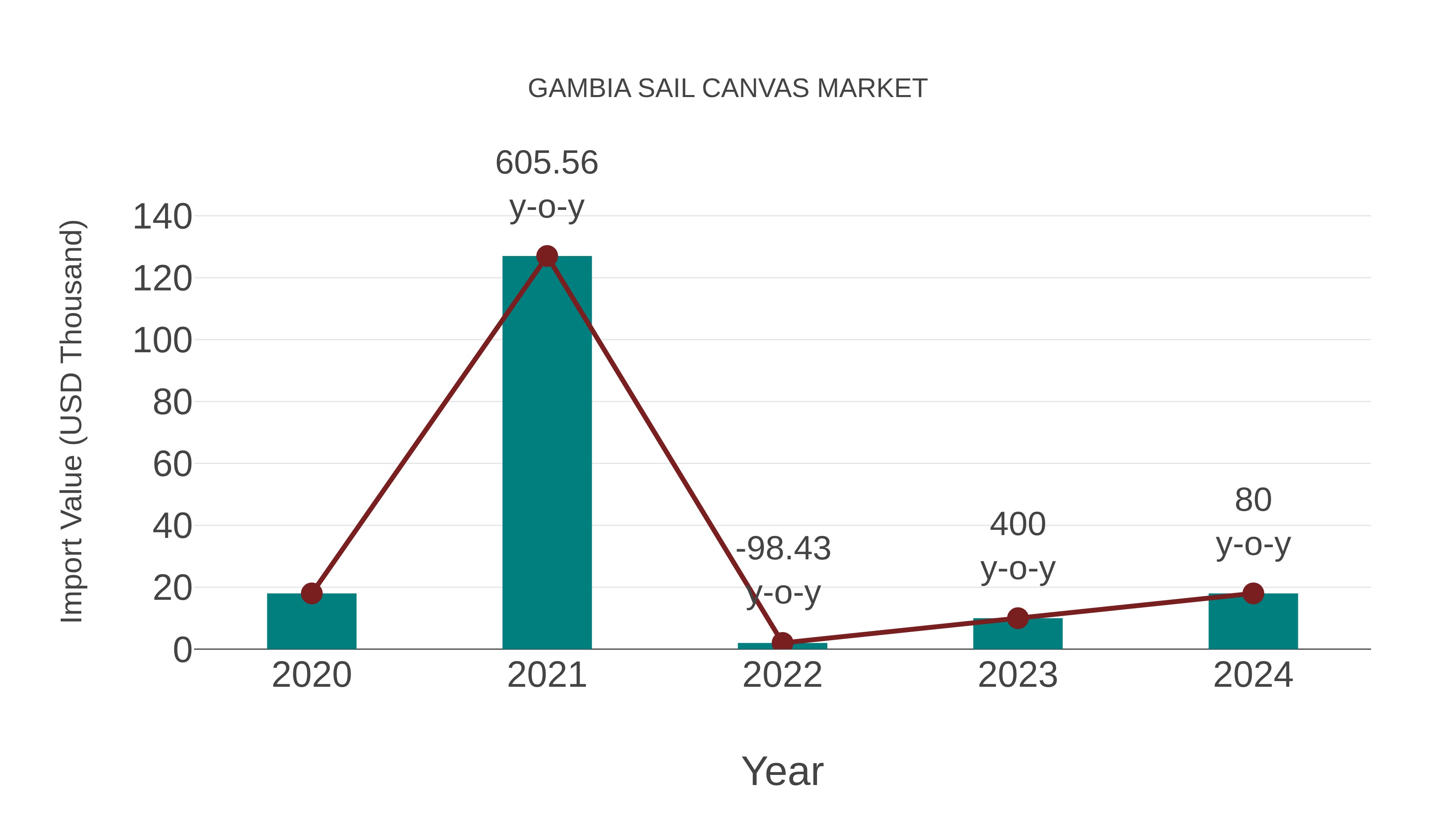  Gambia Sail Canvas Market: Import Trend Analysis