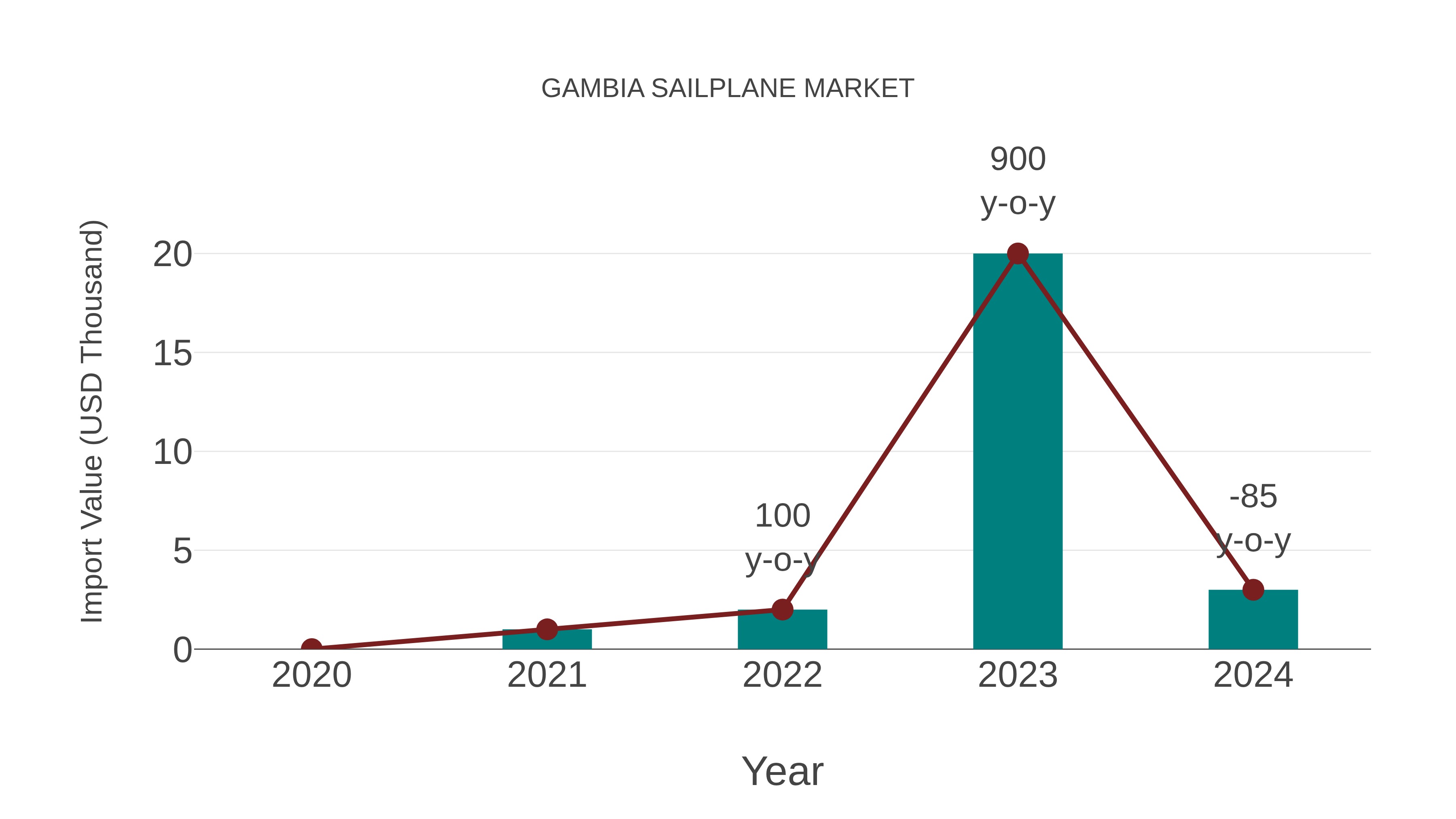  Gambia Sailplane Market: Import Trend Analysis
