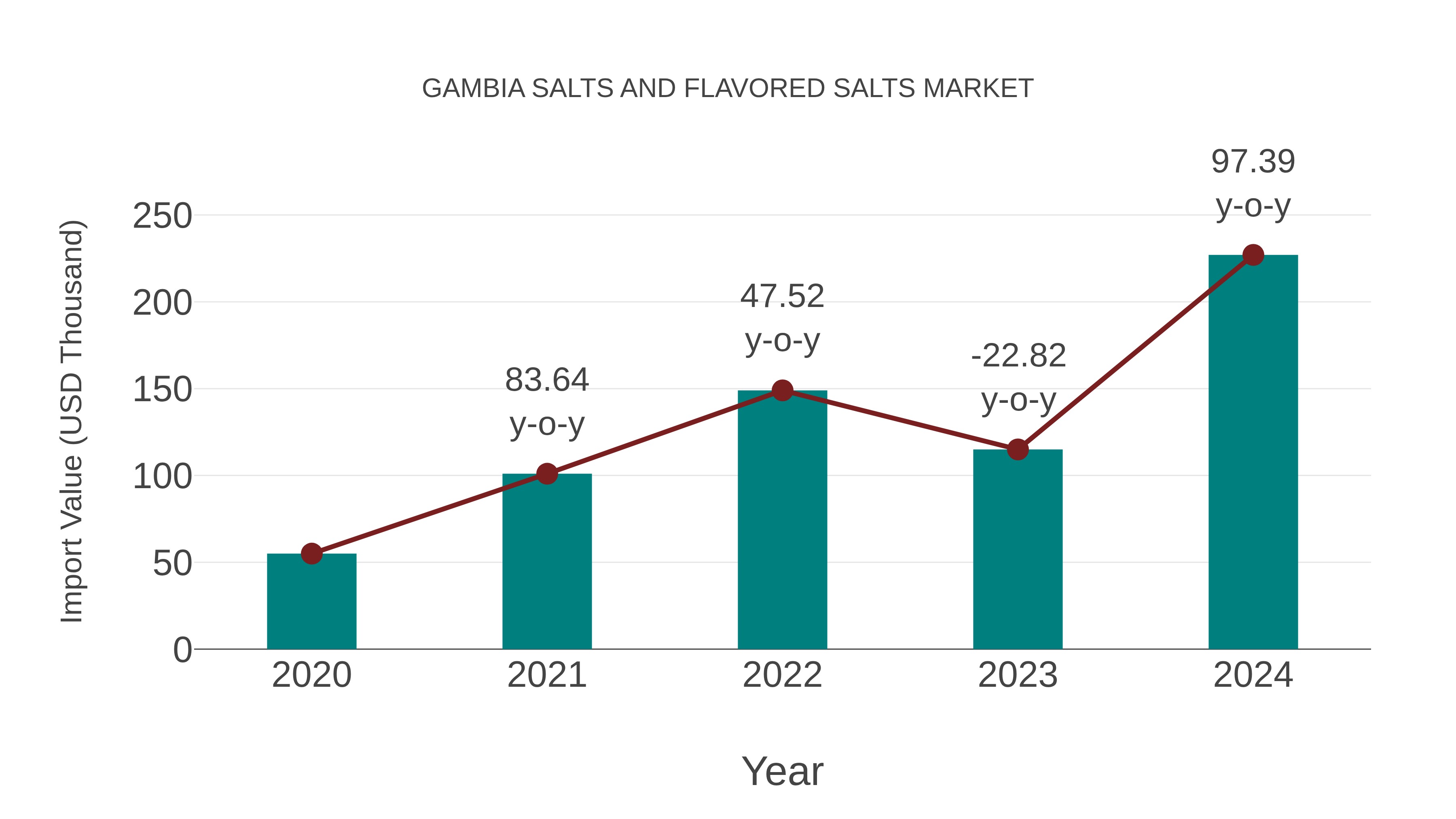  Gambia Salts and Flavored Salts Market: Import Trend Analysis