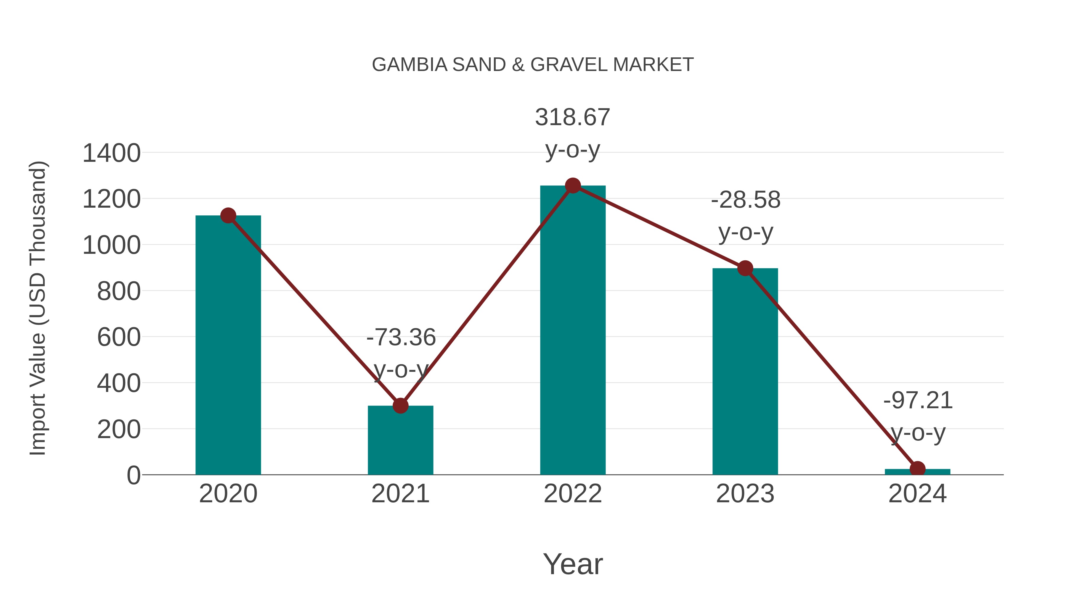  Gambia Sand & Gravel Market: Import Trend Analysis