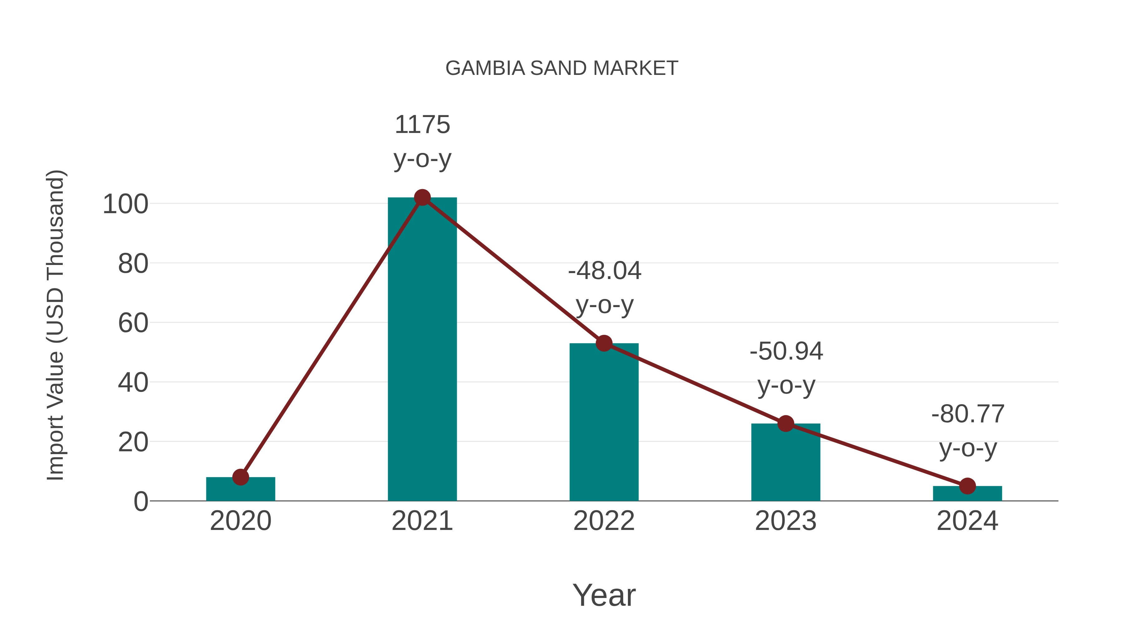  Gambia Sand Market: Import Trend Analysis