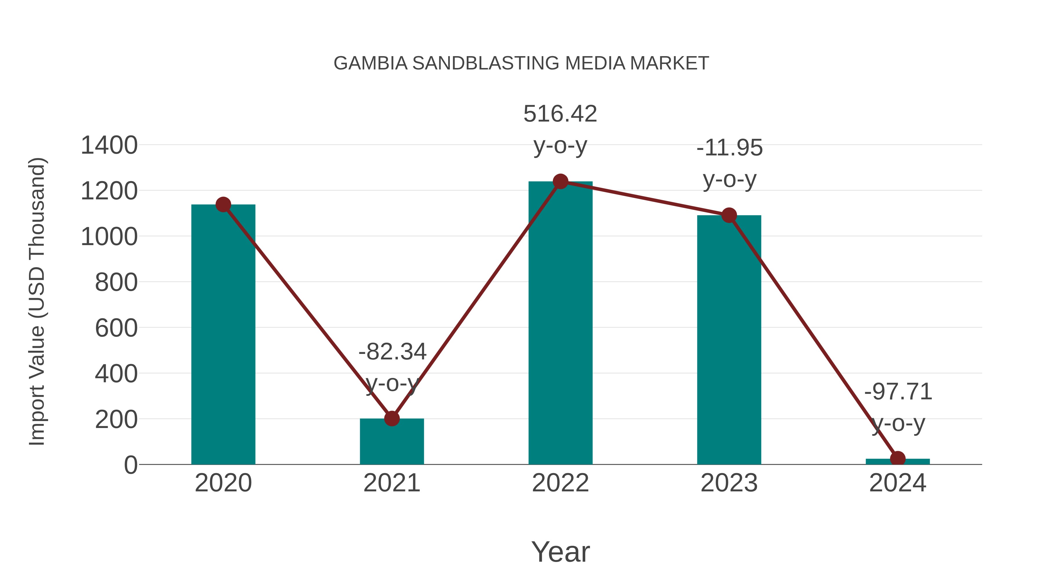  Gambia Sandblasting Media Market: Import Trend Analysis