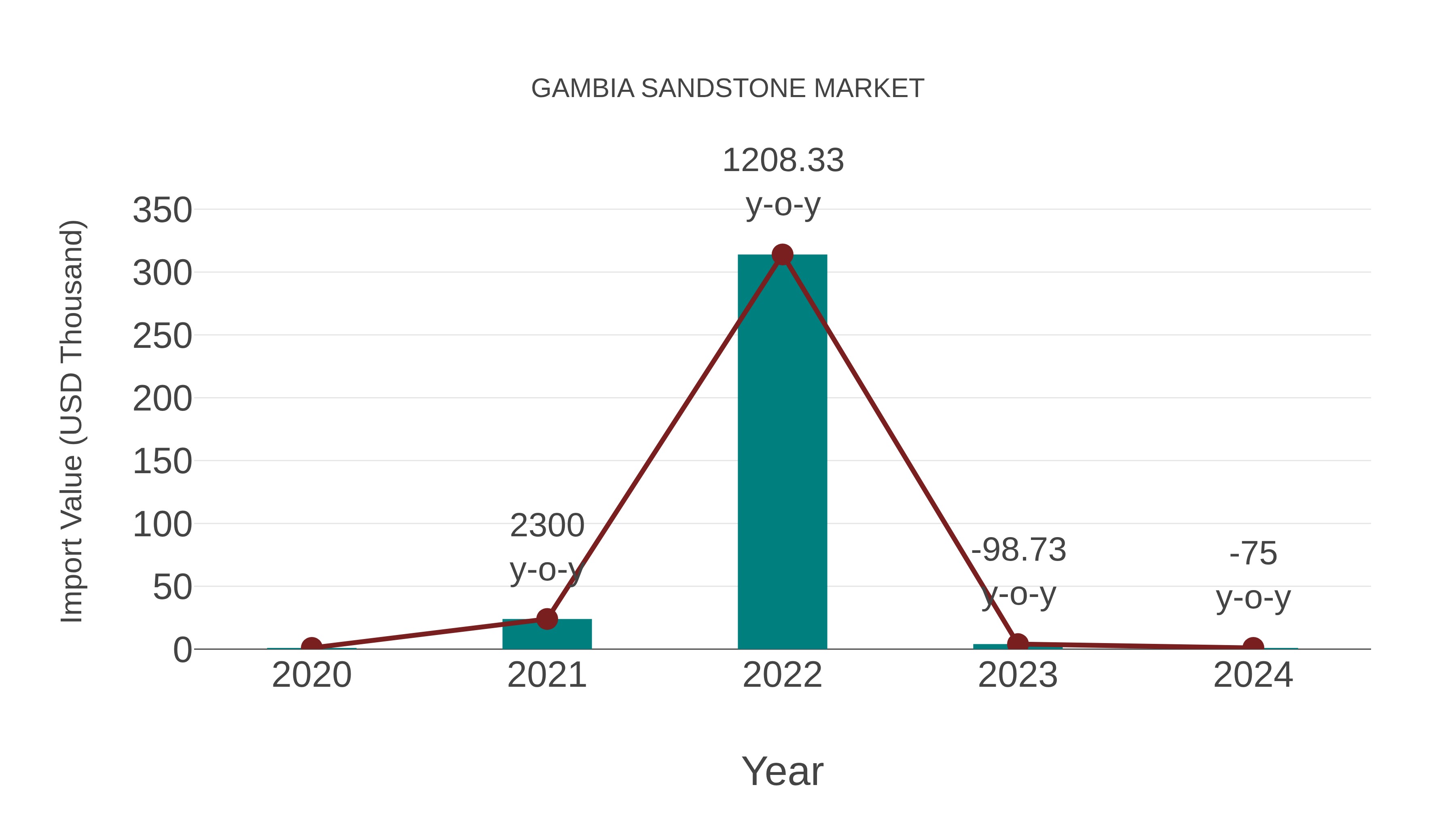 Gambia Sandstone Market Competition 2023