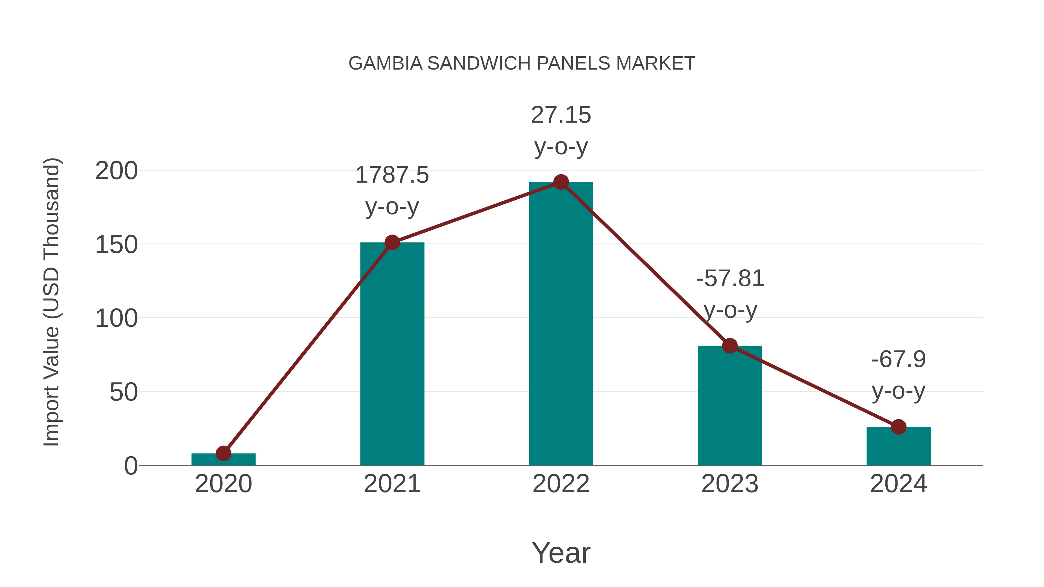 Gambia Sandwich Panels Market: Import Trend Analysis